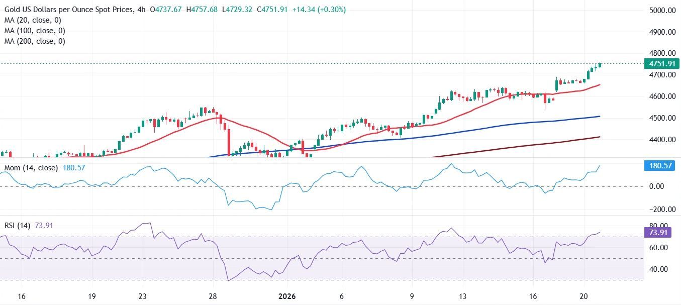 Dự báo giá vàng: XAU/USD vượt mốc 4.700 USD nhờ những lời đe dọa của Trump