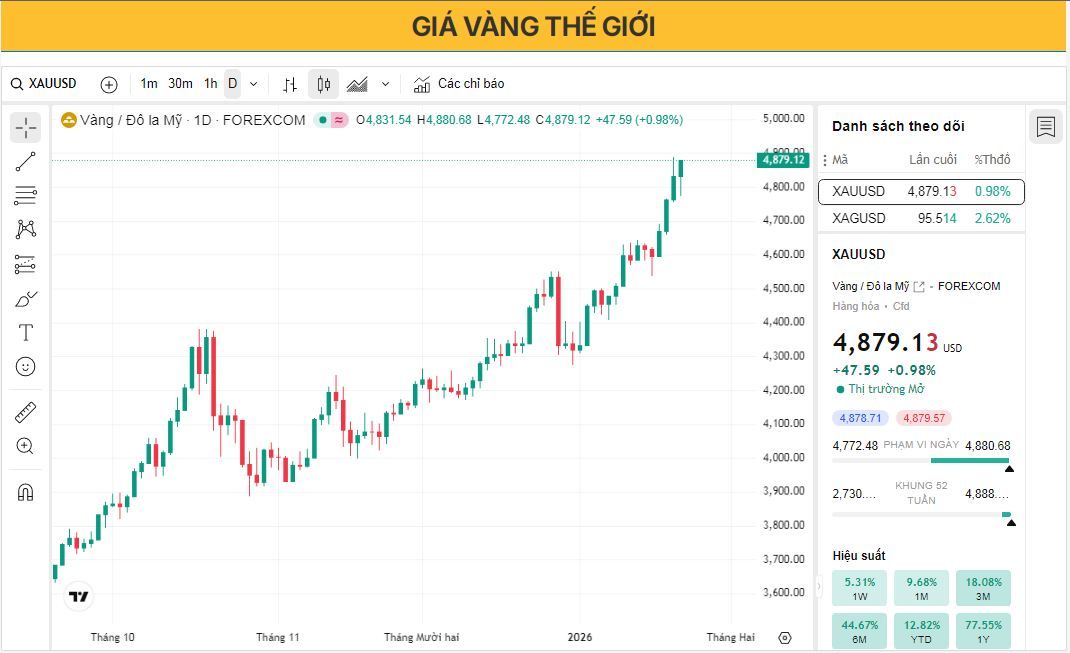 Giá vàng tiến gần mức cao kỷ lục khi các nhà giao dịch cân nhắc dữ liệu kinh tế Mỹ và tình hình địa chính trị.