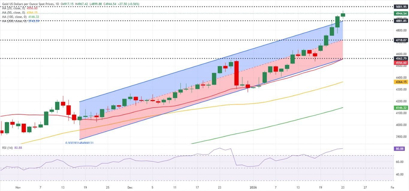 Dự báo giá vàng hàng tuần: Phe mua phớt lờ việc giảm căng thẳng EU-Mỹ.