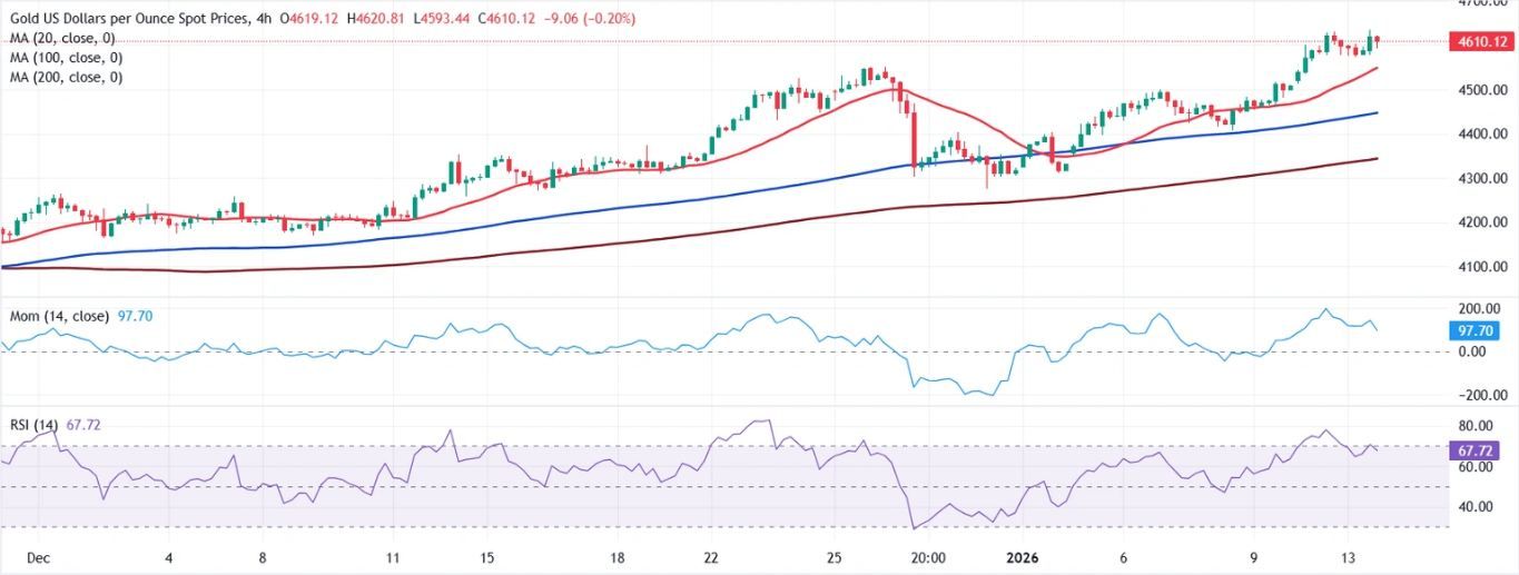 Dự báo giá vàng: XAU/USD bắt đầu thiết lập kỷ lục mới