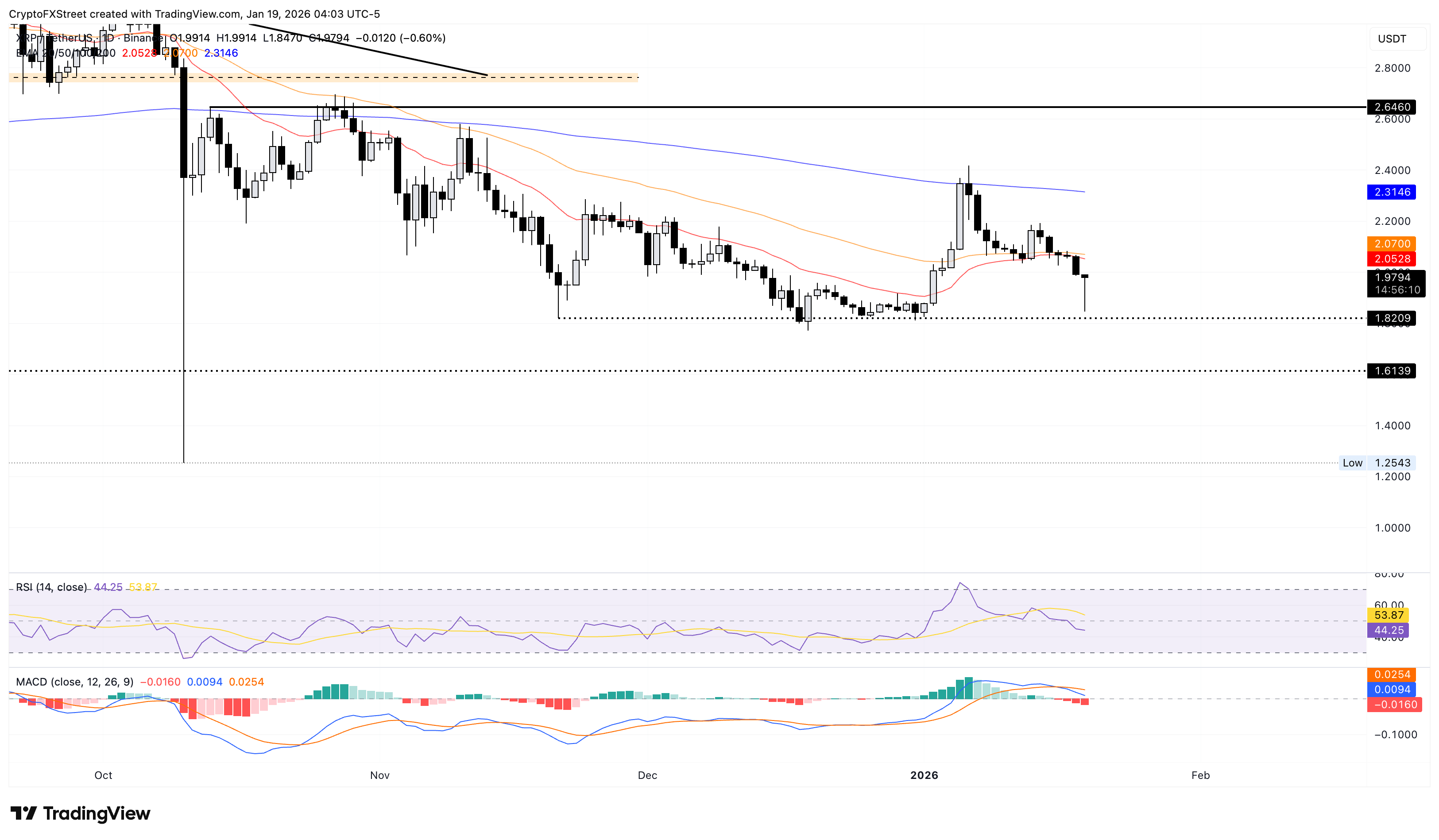 XRP giảm giá khi mối đe dọa áp thuế của Trump đối với EU khiến các nhà đầu tư tiền điện tử lo ngại.