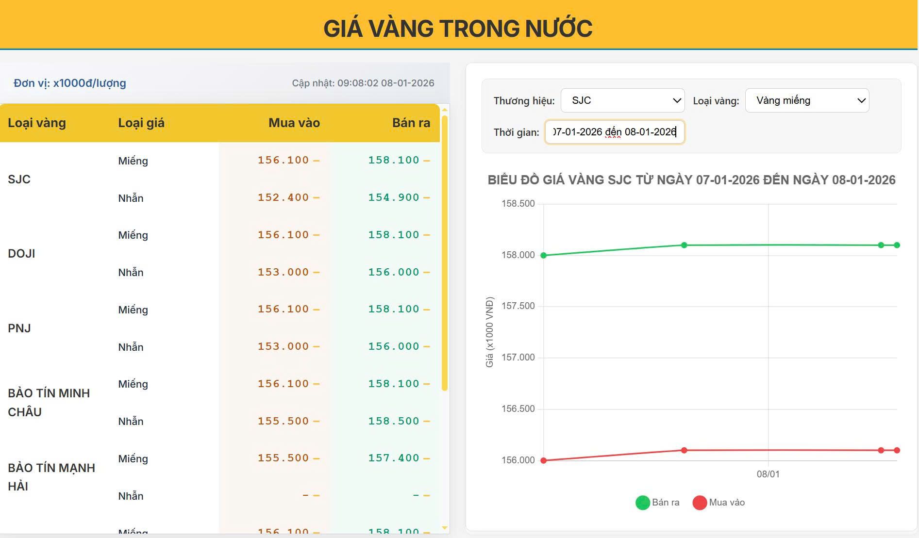 Giá vàng hôm nay 08/01/2026: Vàng trong nước neo cao, chênh lệch mua – bán vẫn lớn