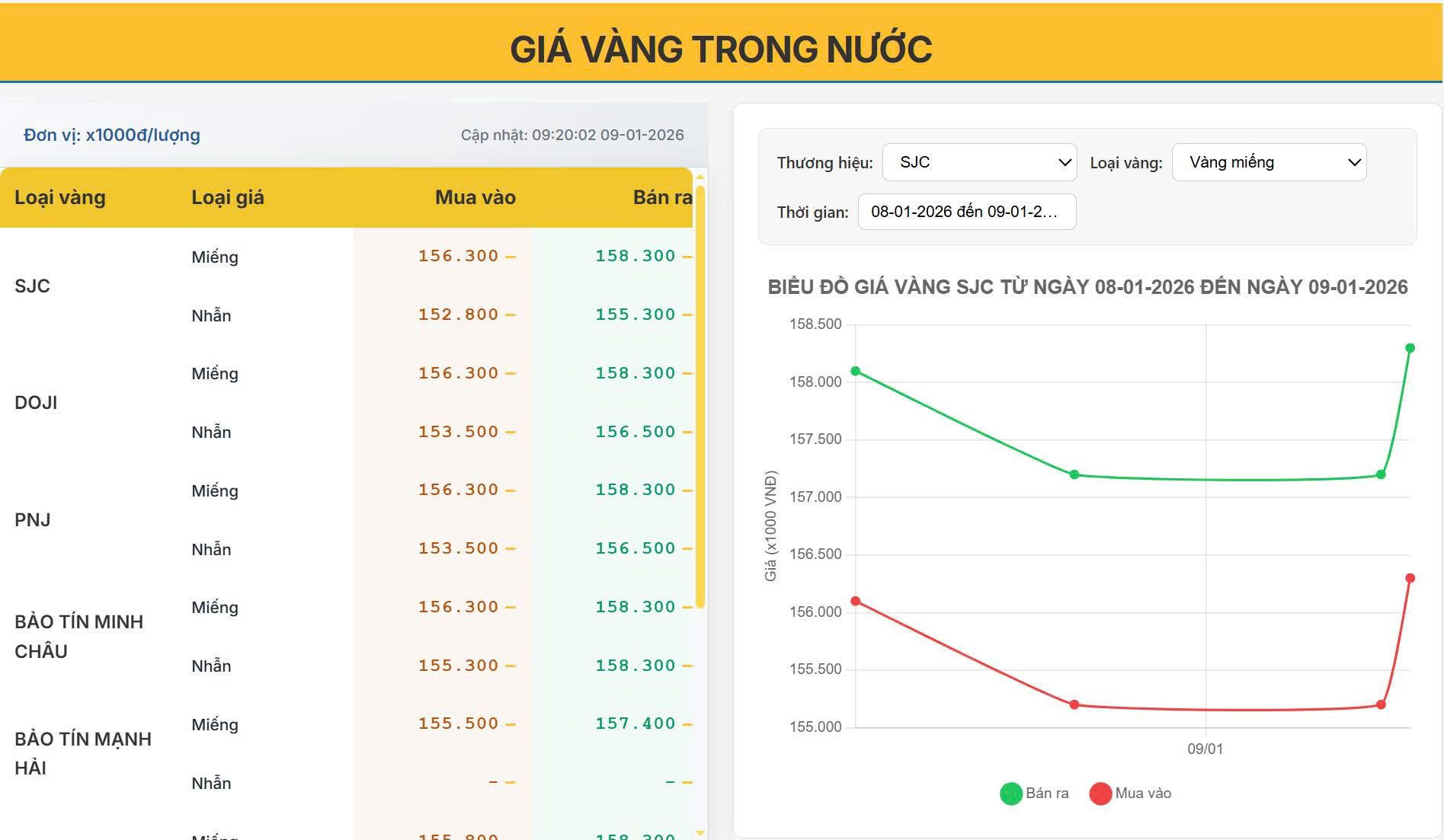 Giá vàng hôm nay 09/01/2026: Vàng trong nước tăng mạnh, tiến sát mốc 158,3 triệu/lượng