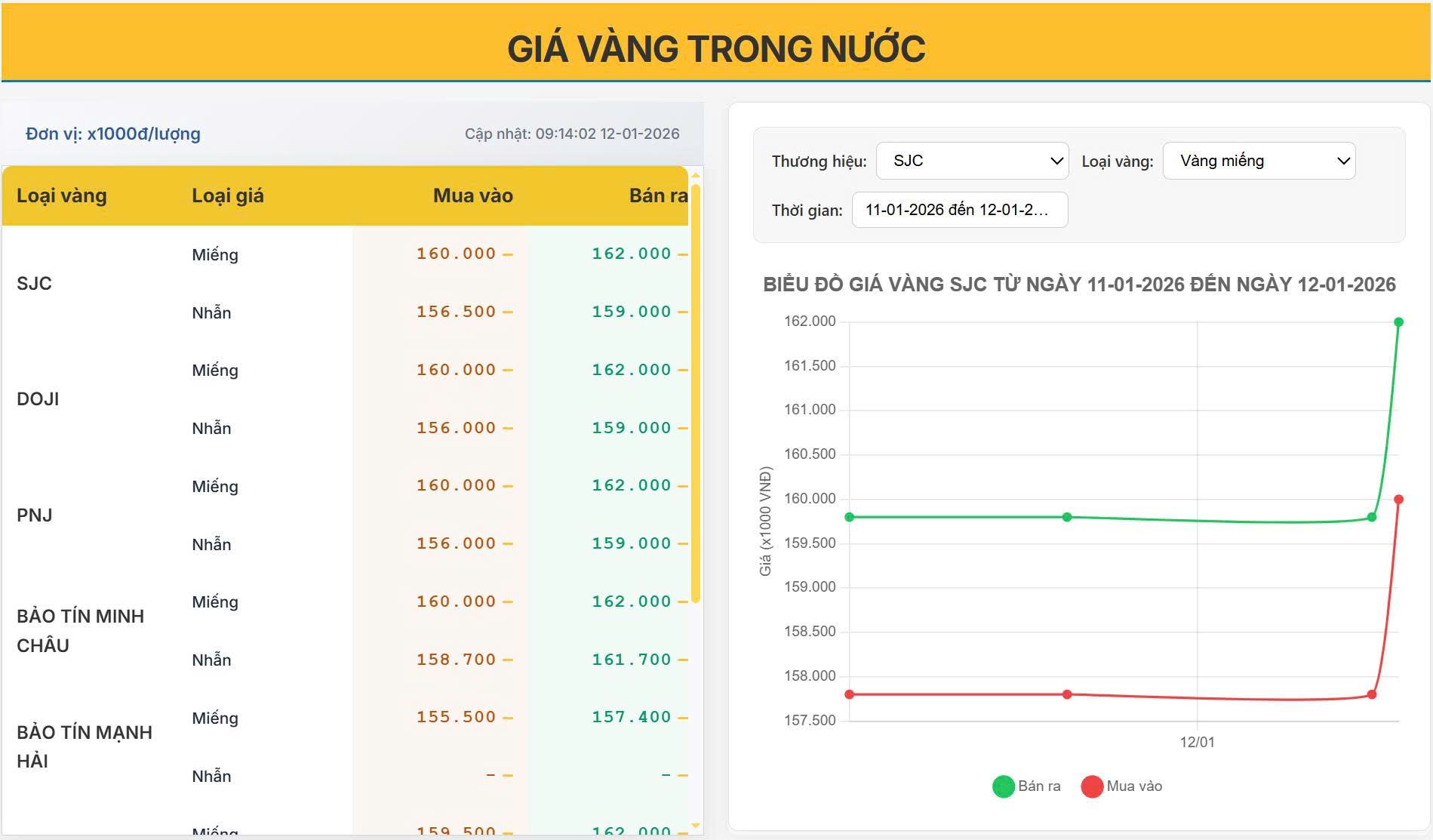 Giá vàng hôm nay 12/01/2026: Vàng trong nước tăng mạnh, SJC bật lên vùng 162 triệu