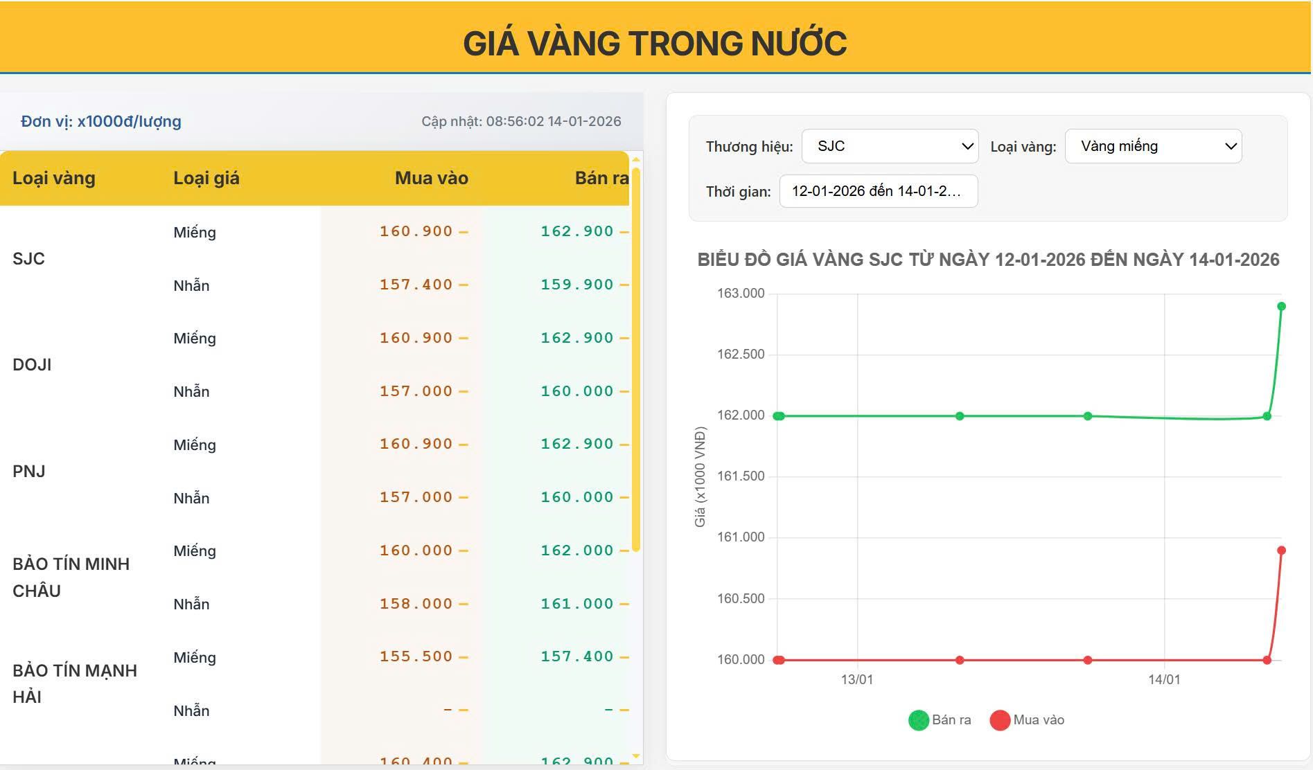 Giá vàng hôm nay 14/01/2026: Vàng SJC bật tăng mạnh, tiệm cận 163 triệu/lượng