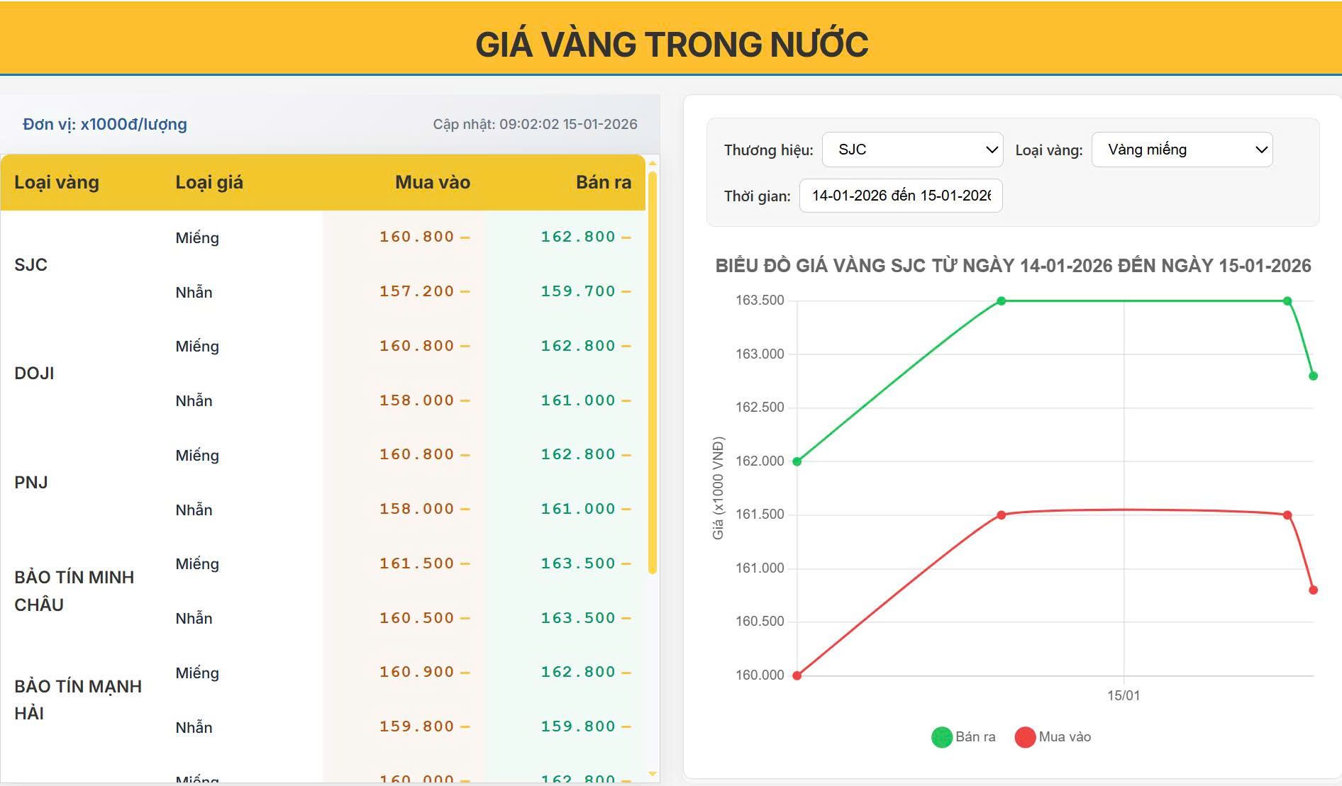 Giá vàng hôm nay 15/01/2026: Điều chỉnh nhẹ so với hôm qua, chênh lệch mua – bán vẫn cao