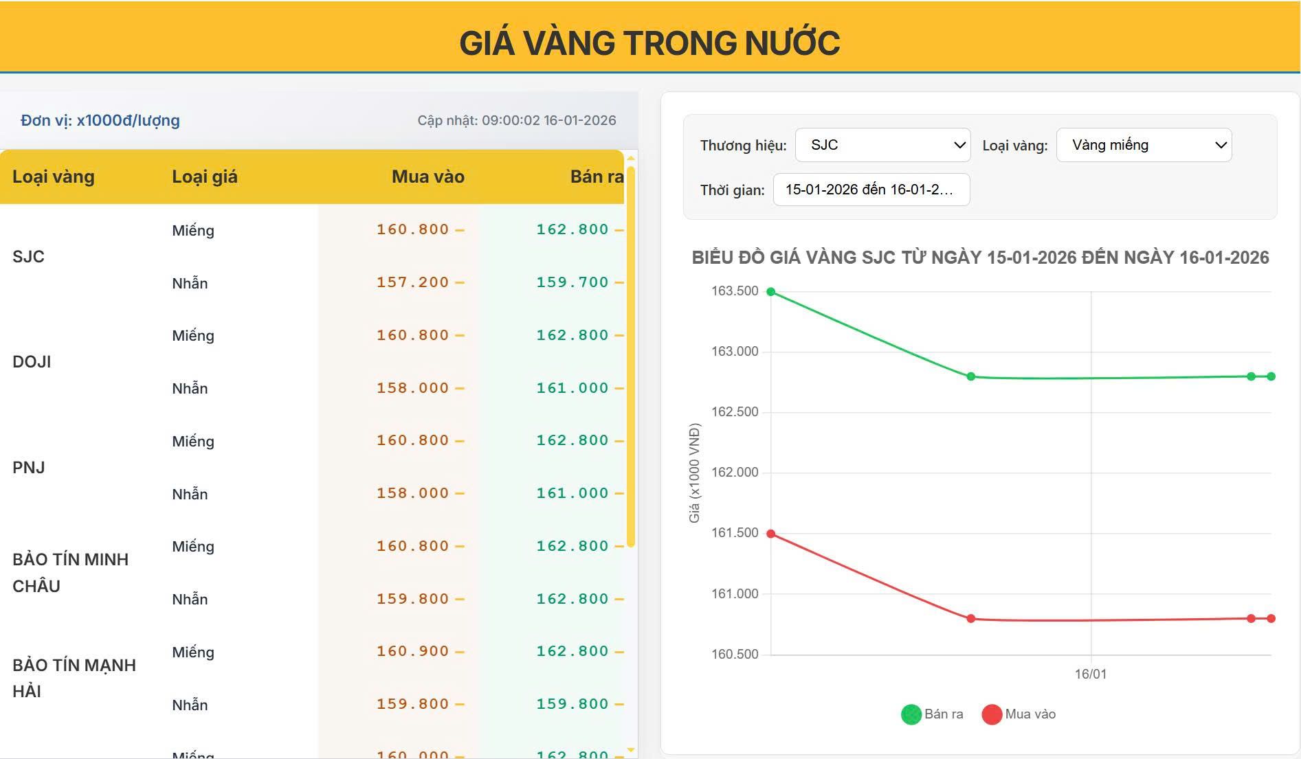 Giá vàng hôm nay 16/01/2026: Vàng trong nước ổn định, chênh lệch mua – bán vẫn cao