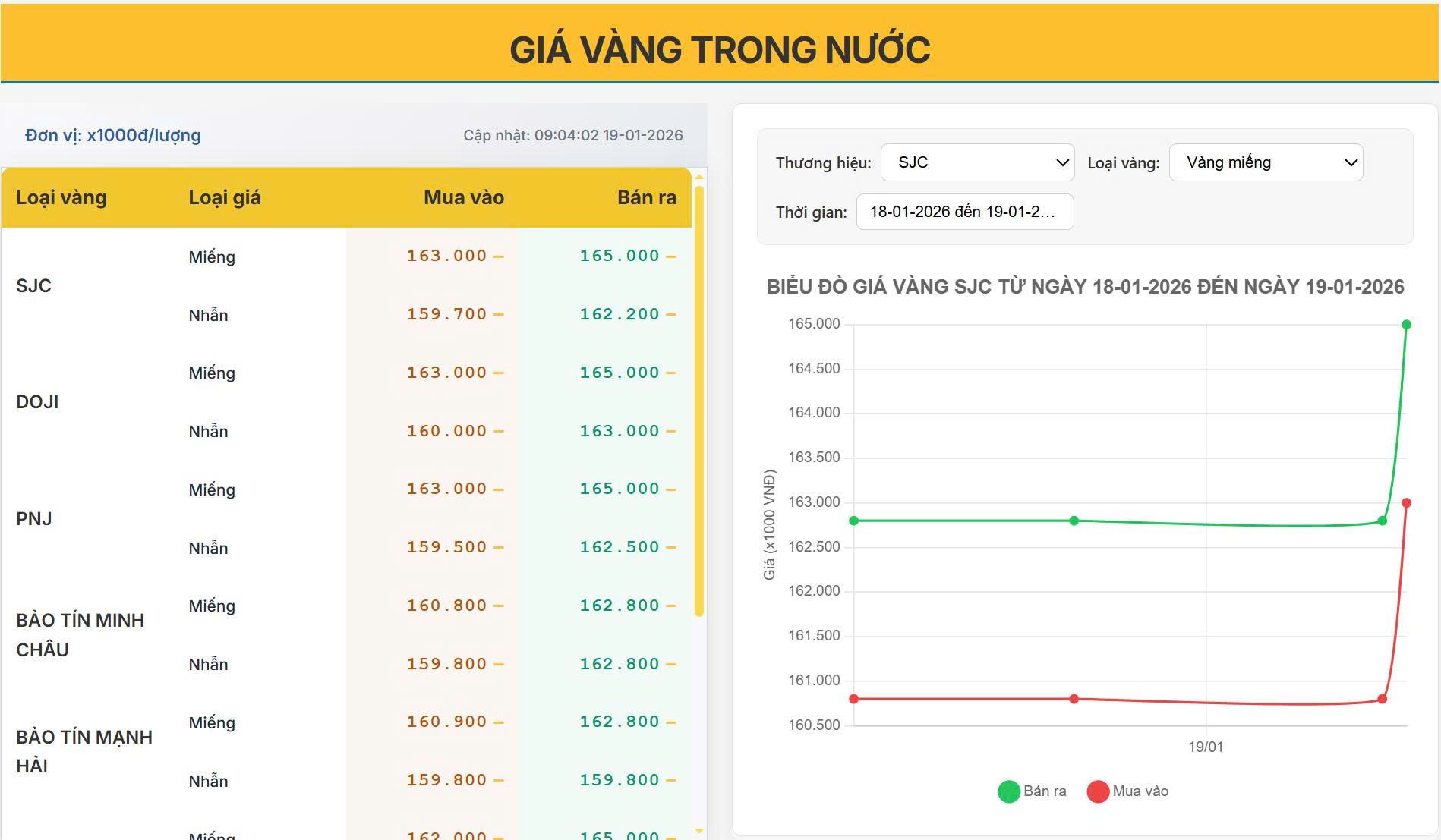Giá vàng hôm nay 19/01/2026: Vàng SJC bật tăng mạnh, áp sát vùng đỉnh mới