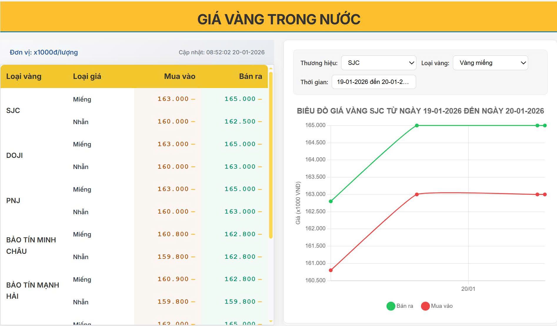 Giá vàng hôm nay 20/01/2026: Vàng trong nước duy trì vùng đỉnh cao, SJC ổn định quanh 165 triệu