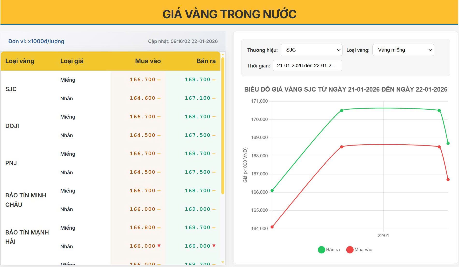 Giá vàng hôm nay 22/01/2026: Vàng trong nước neo cao, biến động chậm lại