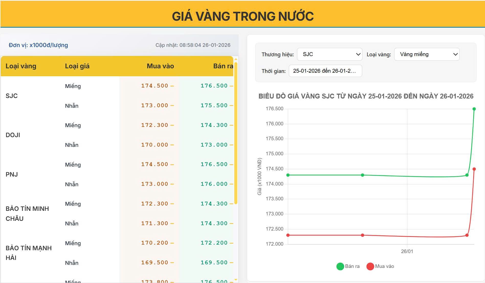 Giá vàng hôm nay 26/01/2026: Vàng trong nước bật tăng mạnh, SJC vượt 176,5 triệu/lượng