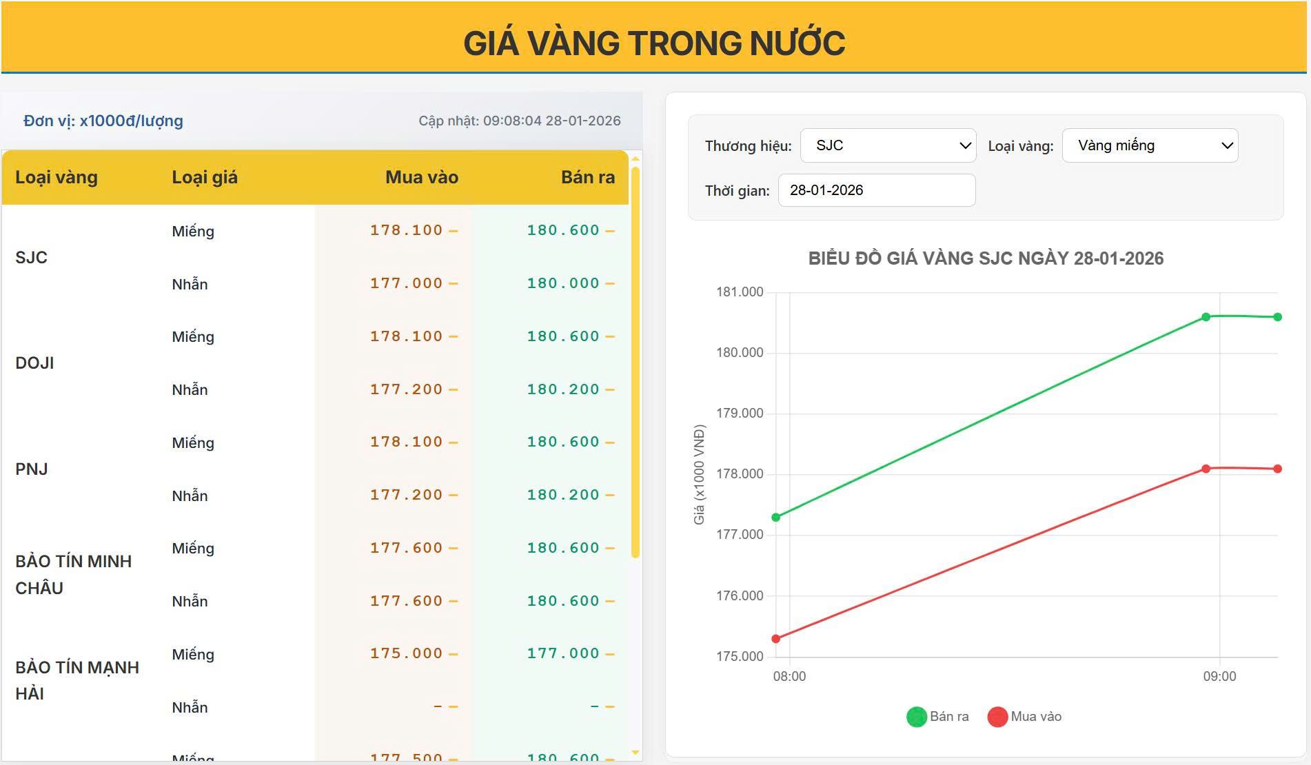Giá vàng nổ lớn sáng nay 28/01/2026 : SJC phi mạnh liệt, sắp chạm 181 triệu/lượng!