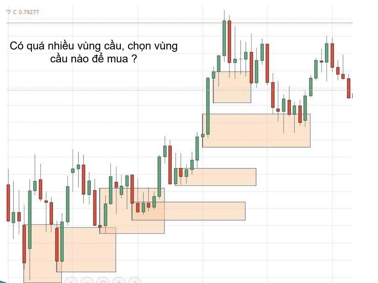 Phần 3: Phương pháp Price Action - Làm thế nào để xác định và vẽ vùng Cung Cầu (Supply Demand)