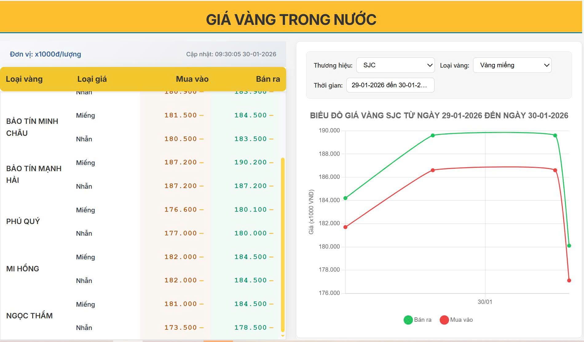 Giá vàng hôm nay 30/01/2026: SJC hạ nhiệt nhanh sau khi tiệm cận 190 triệu - nhà đầu tư bắt đầu chốt lời?