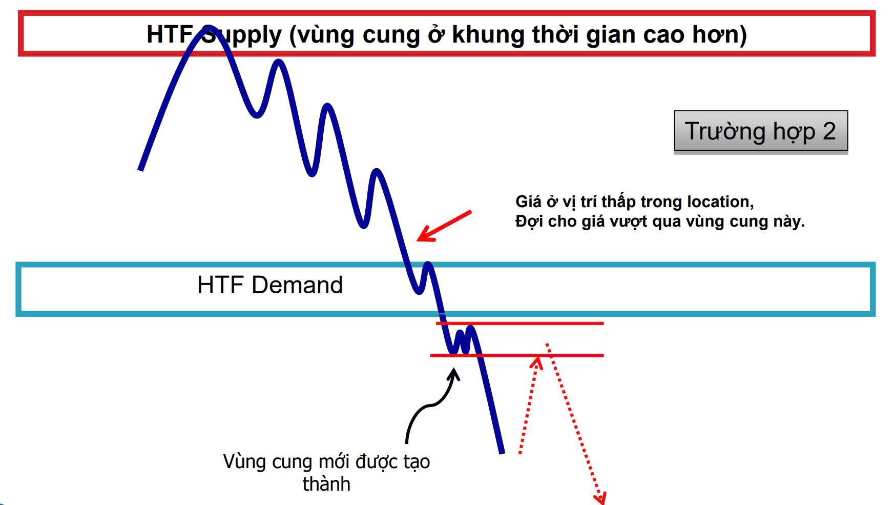 Phần 4: Phương pháp Price Action - 2 yếu tố cần phải xem xét trong bất kỳ trade nào – Vị trí (location) & Cấu trúc (structure)