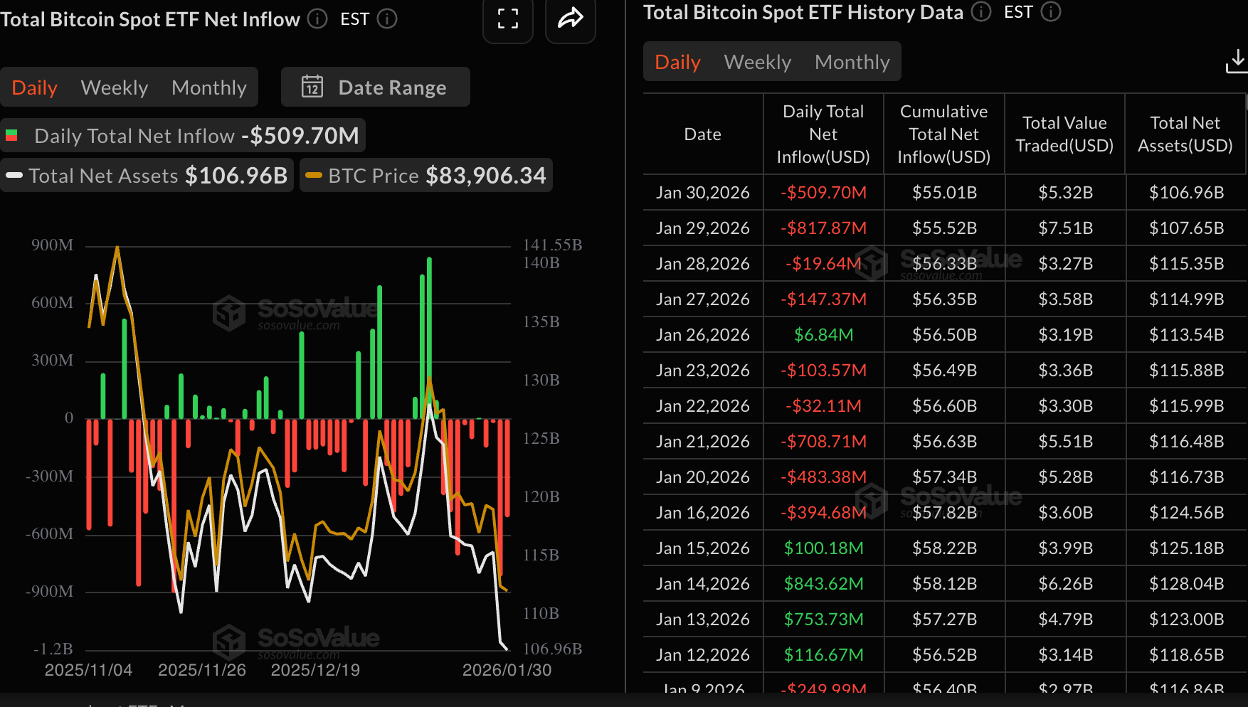 Dòng tiền vào quỹ ETF Bitcoin | Nguồn: SoSoValue