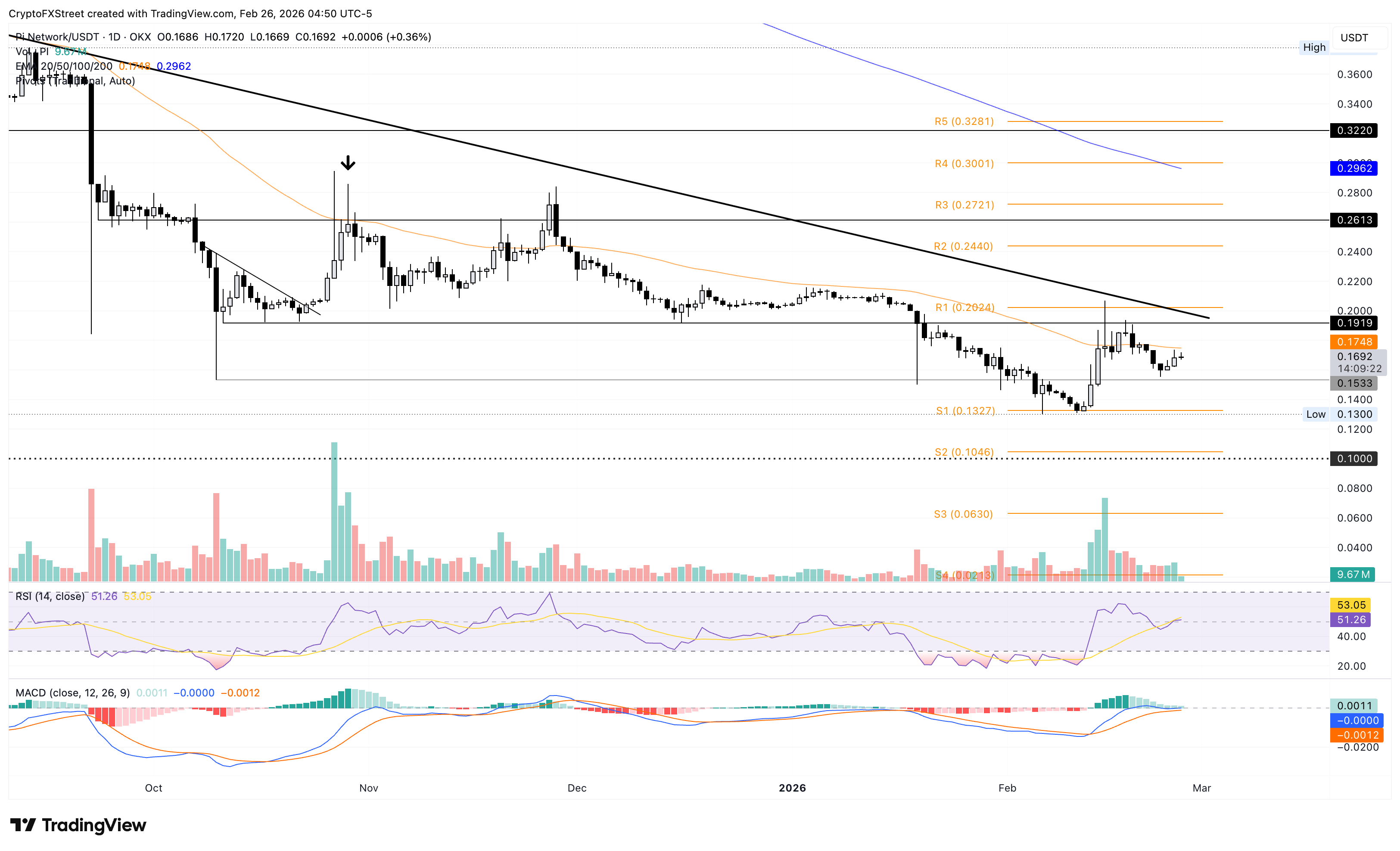 Dự báo giá Pi Network: PI gặp khó khăn khi giá nằm dưới đường EMA 50 ngày do quá trình phục hồi chững lại.