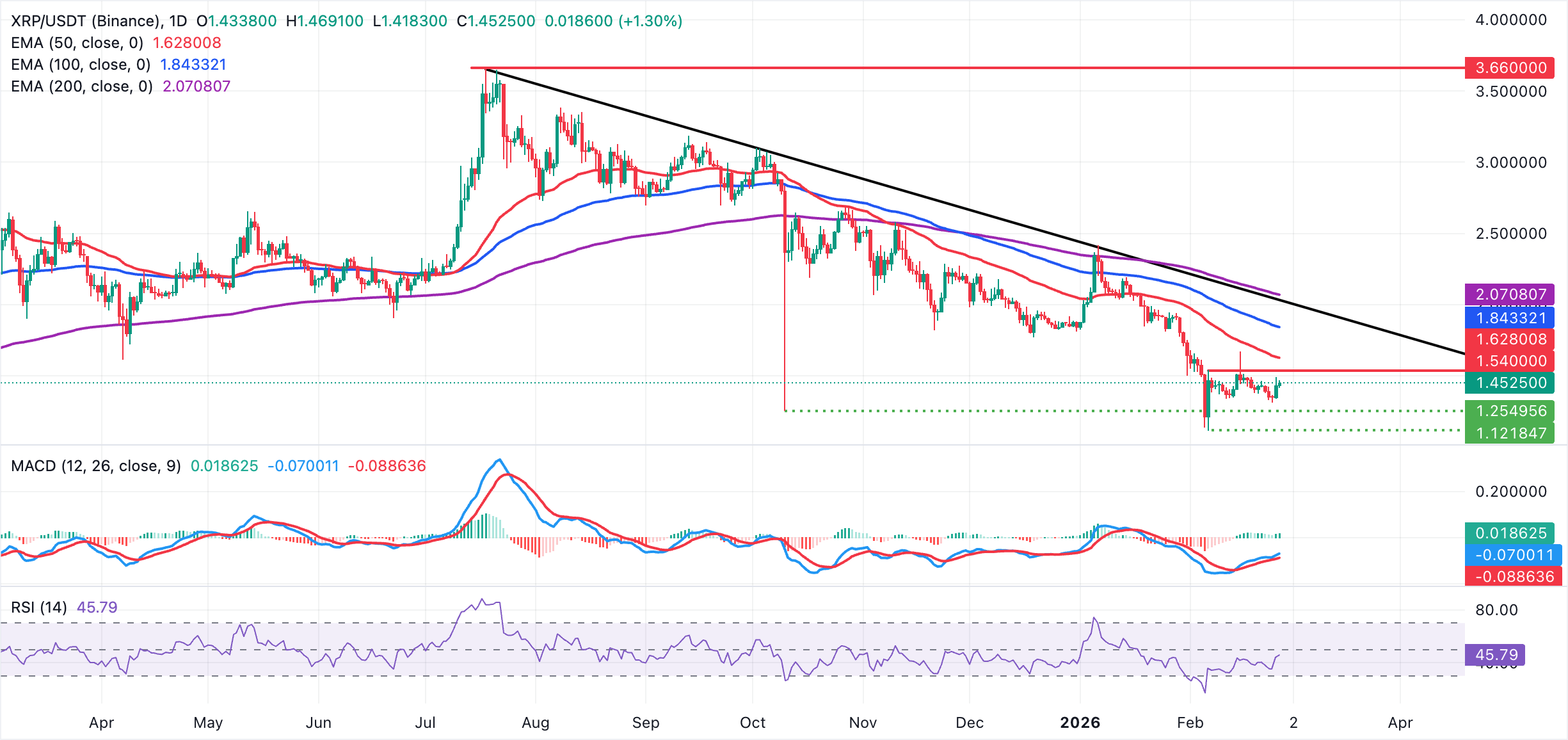Biểu đồ hàng ngày của XRP/USDT