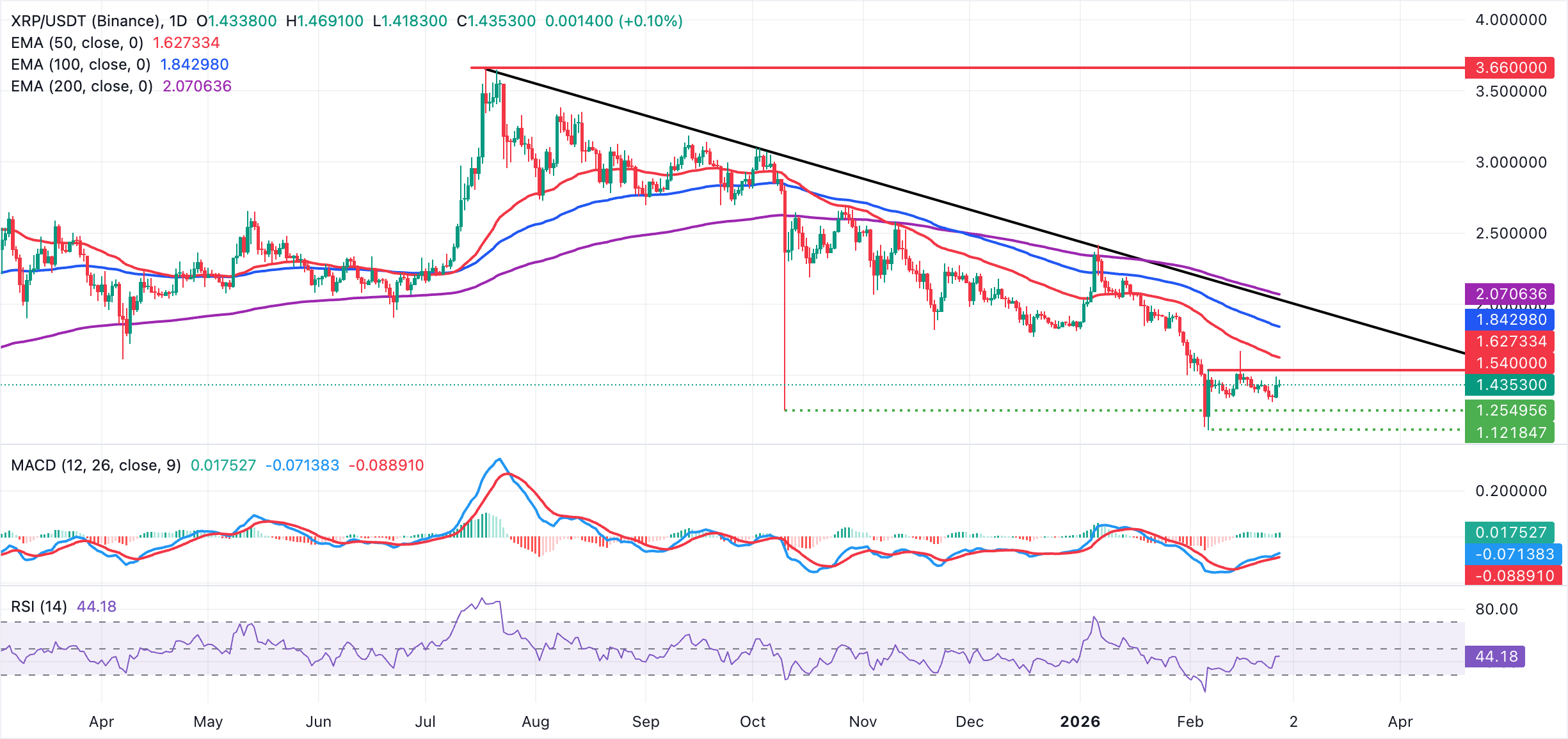 Dự báo giá Ripple: XRP duy trì mức tăng khiêm tốn khi khối lượng giao dịch mở chạm mức thấp nhất trong một năm.