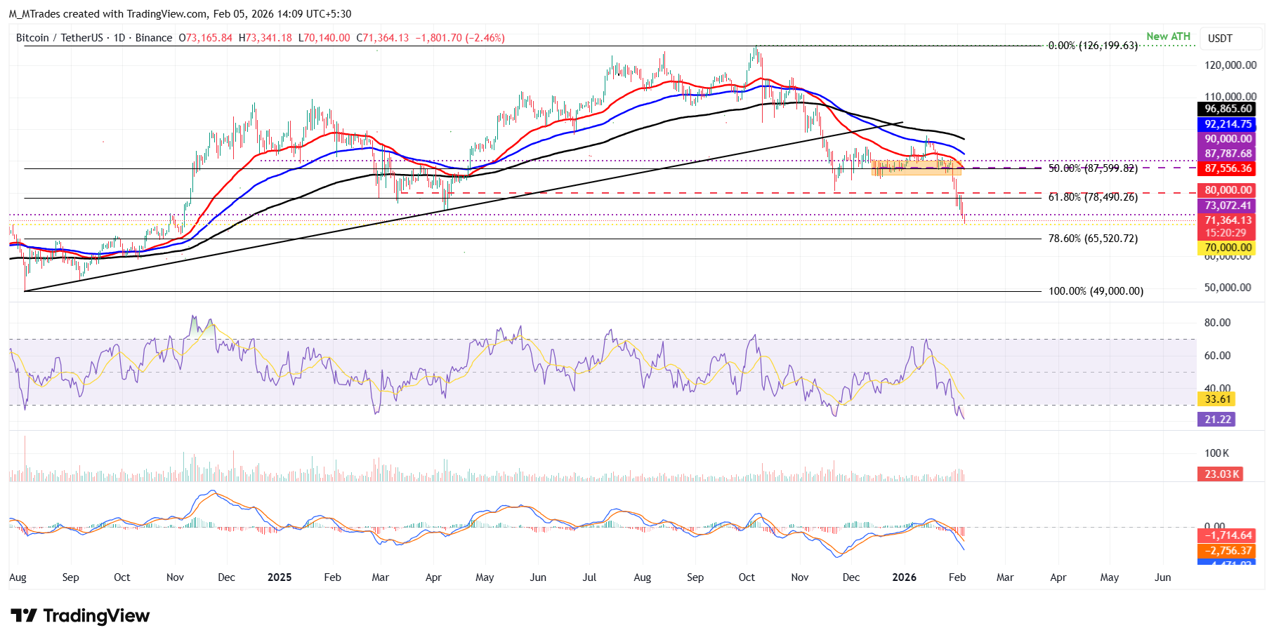 Dự báo giá Bitcoin: BTC tiến gần mốc 70.000 USD trước thềm báo cáo thu nhập quý 4 của Strategy.