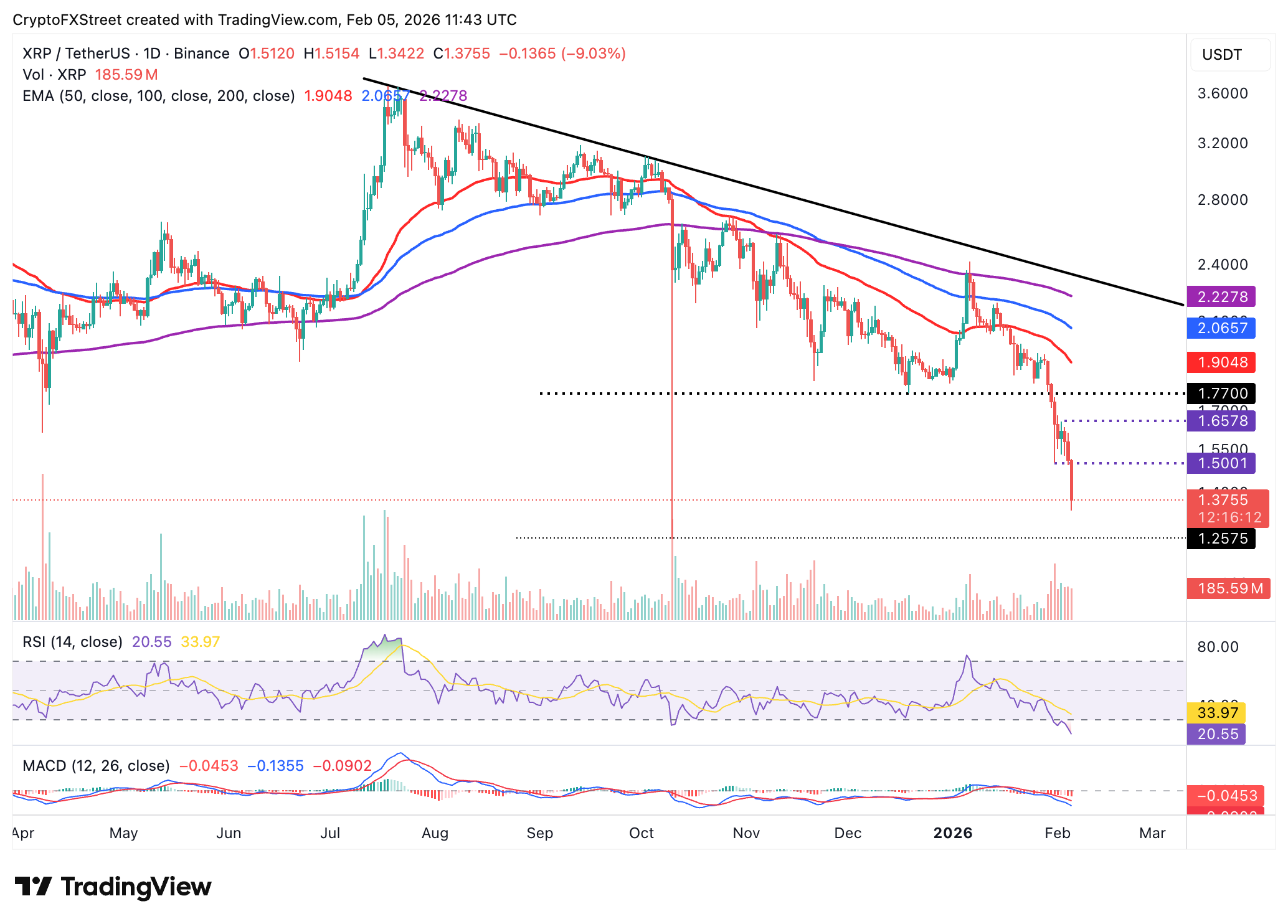 Biểu đồ hàng ngày của XRP/USD