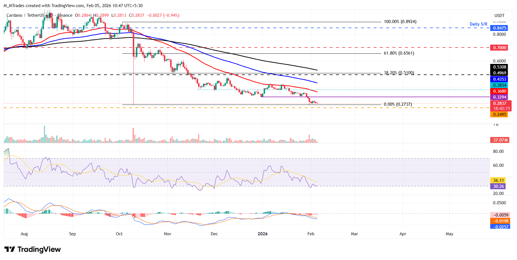 Biểu đồ ADA/USDT hàng ngày