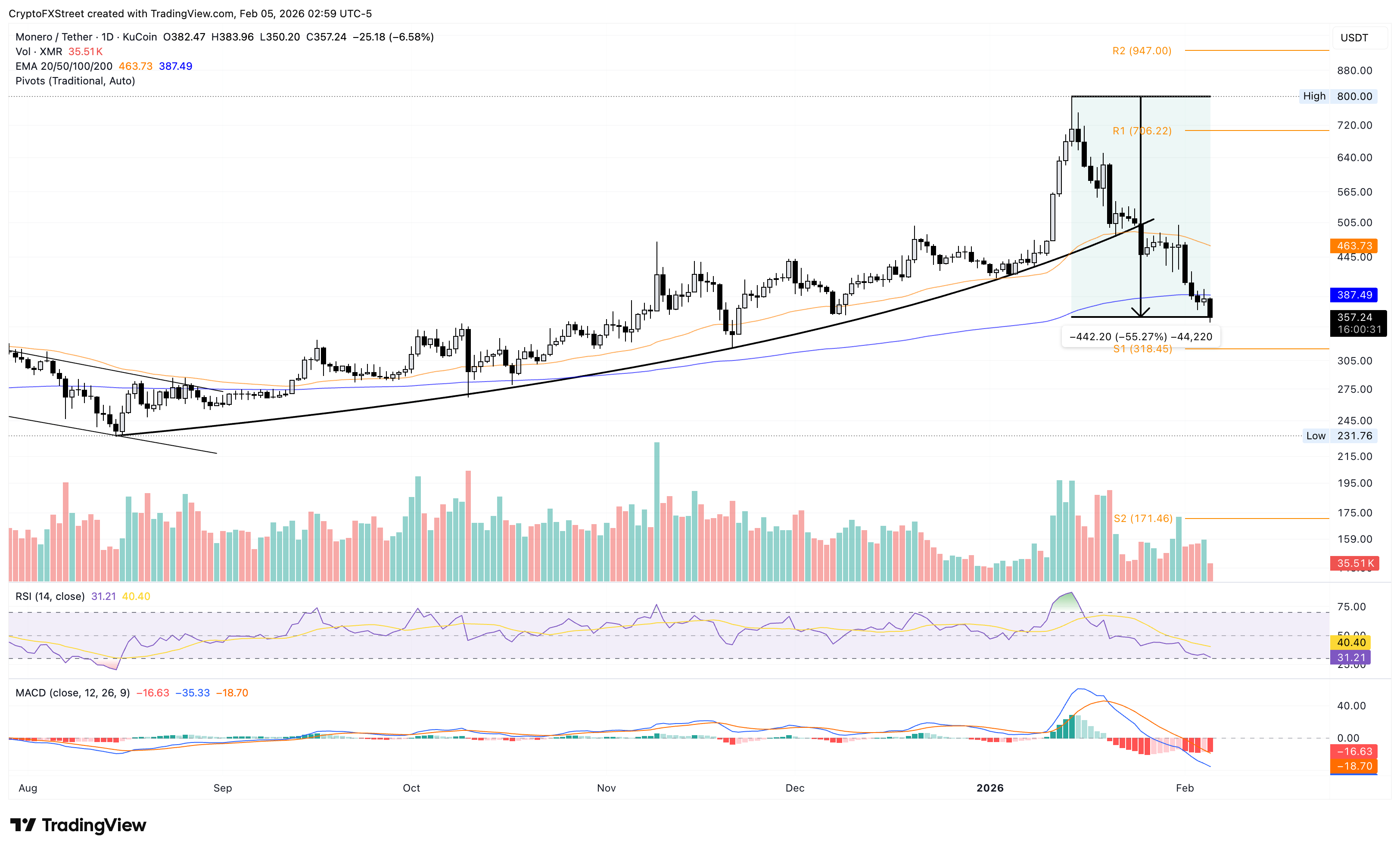 Biểu đồ giá XMR/USDT hàng ngày.