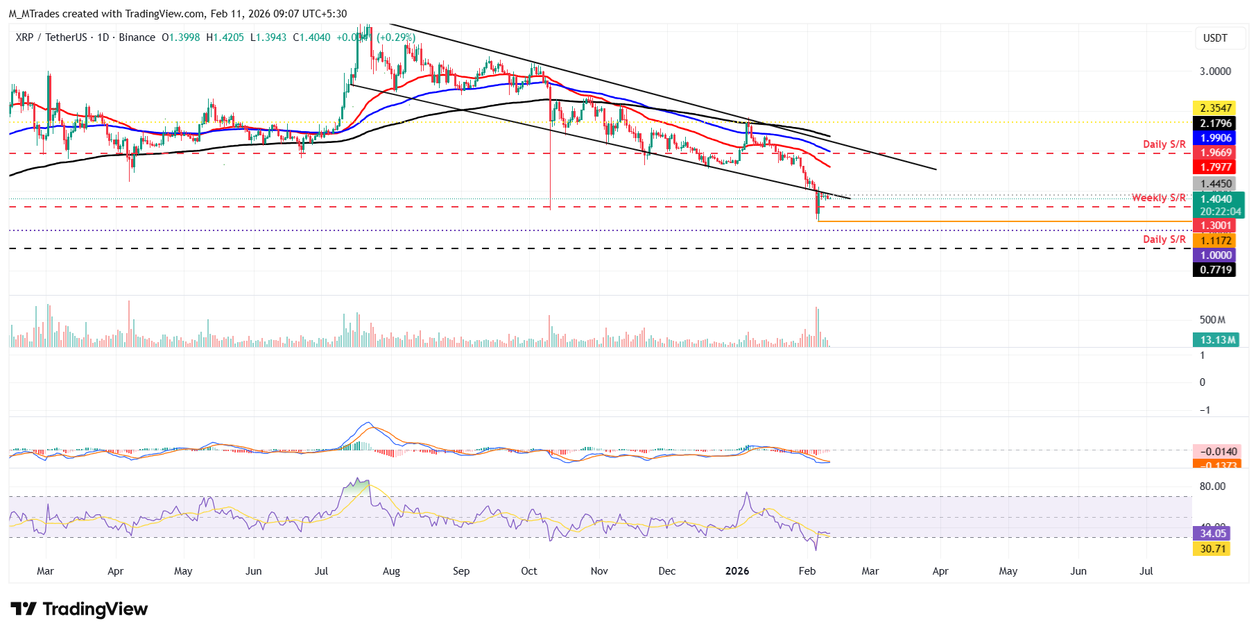 Biểu đồ hàng ngày của XRP/USDT