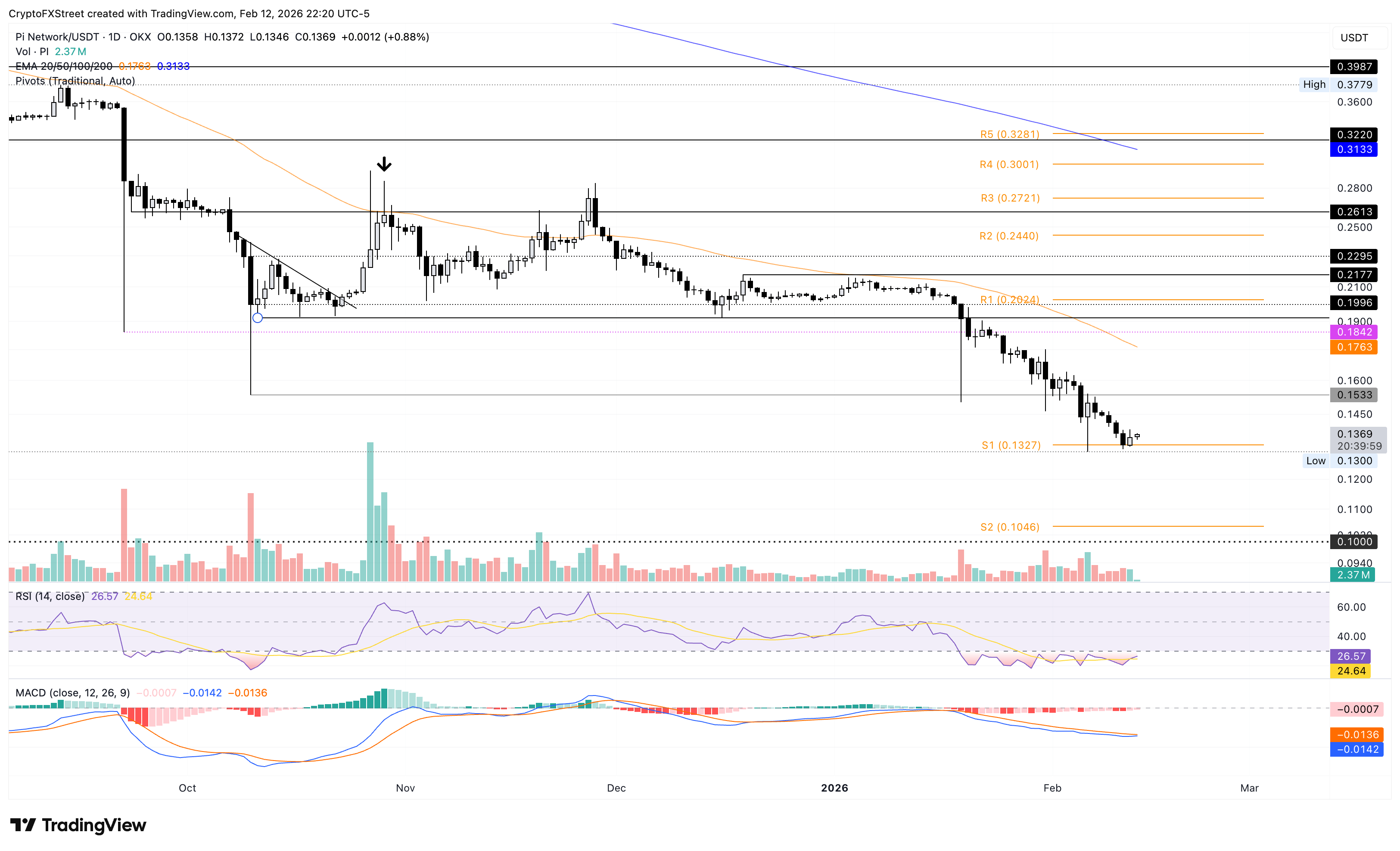 Biểu đồ giá PI/USDT hàng ngày.