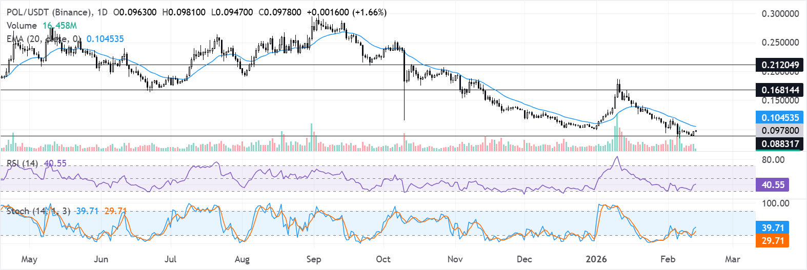 Biểu đồ hàng ngày POL/USDT