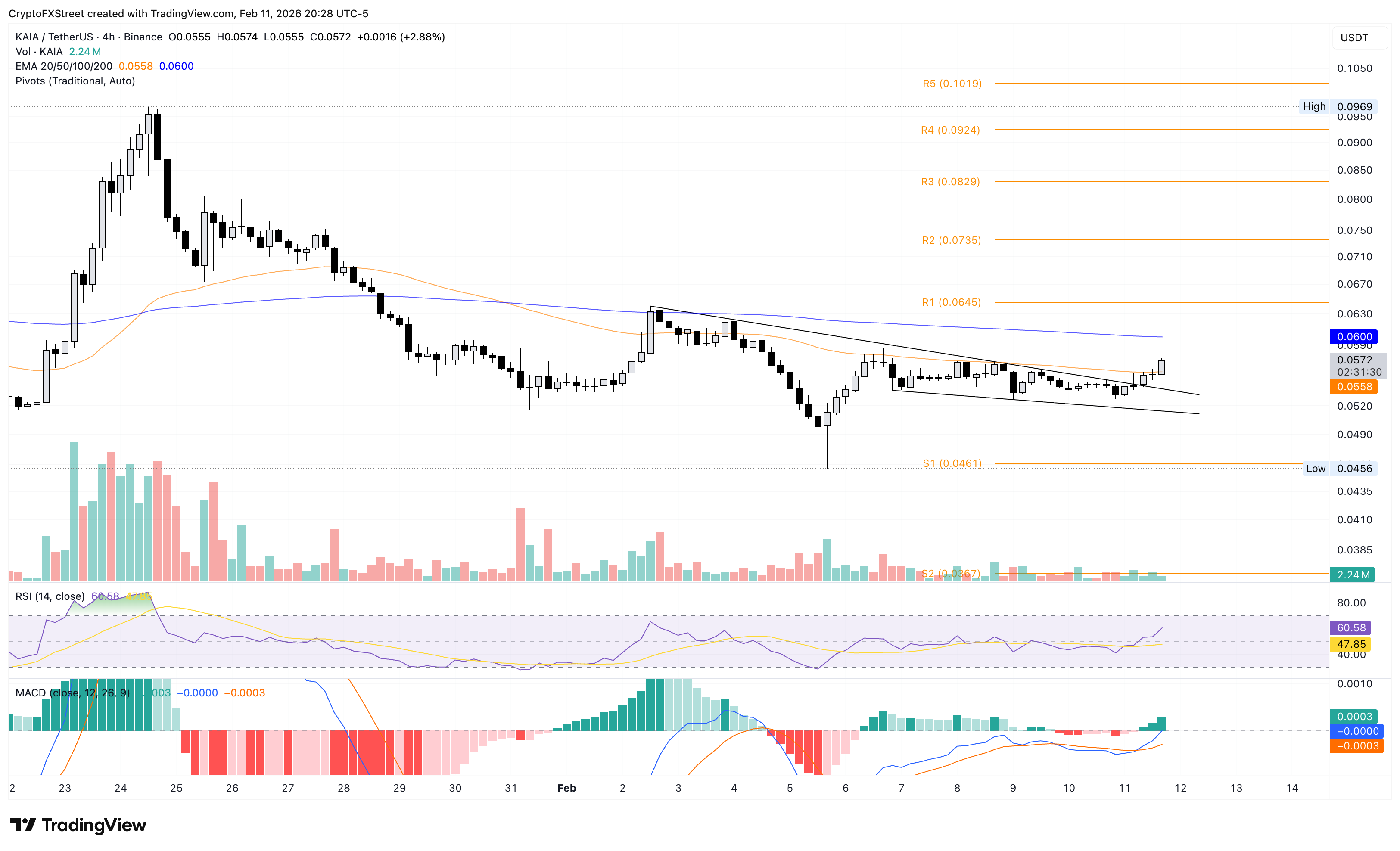 Biểu đồ giá KAIA/USDT hàng ngày.