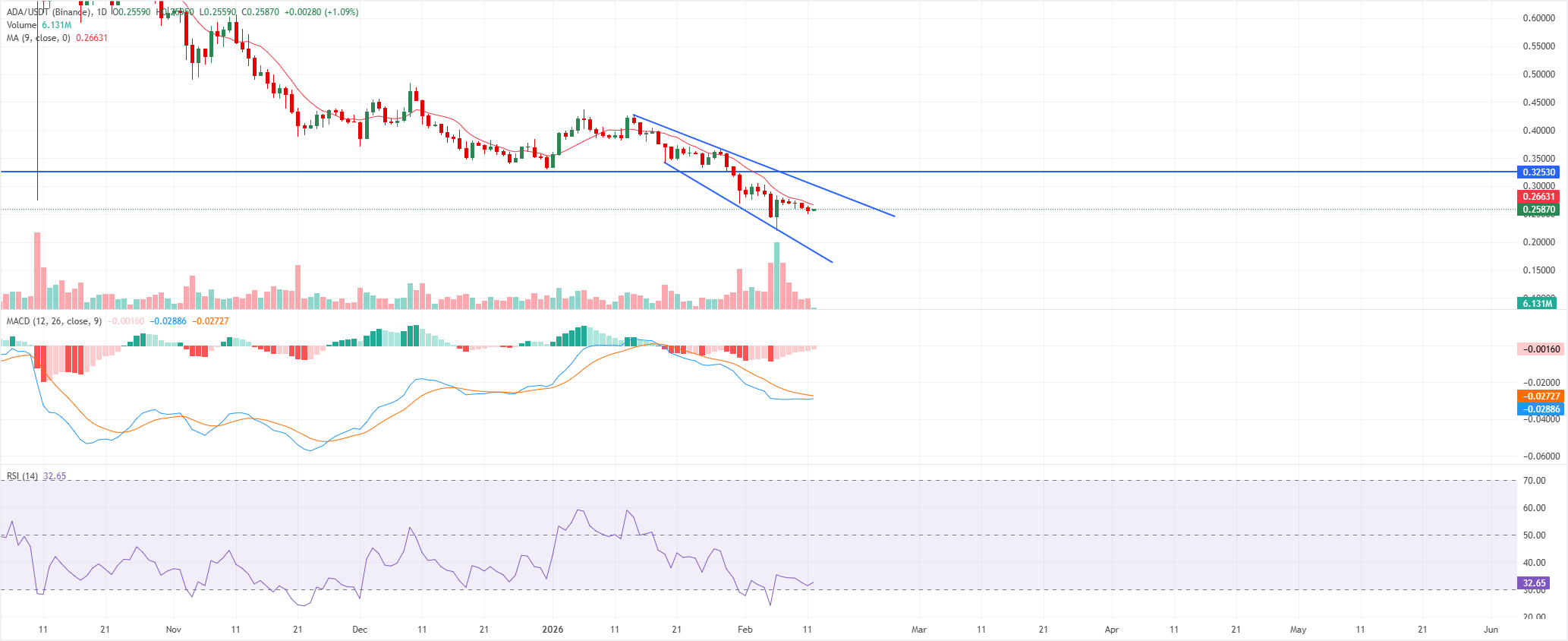 Dự báo giá Cardano: ADA hướng đến sự phục hồi ngắn hạn khi tâm lý thị trường phái sinh được cải thiện.