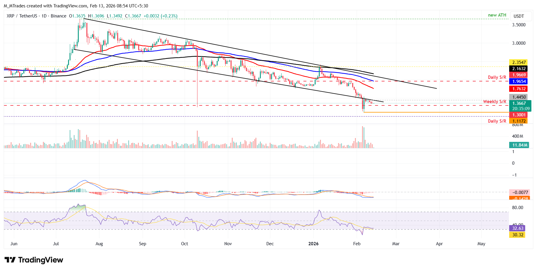 Biểu đồ hàng ngày của XRP/USDT