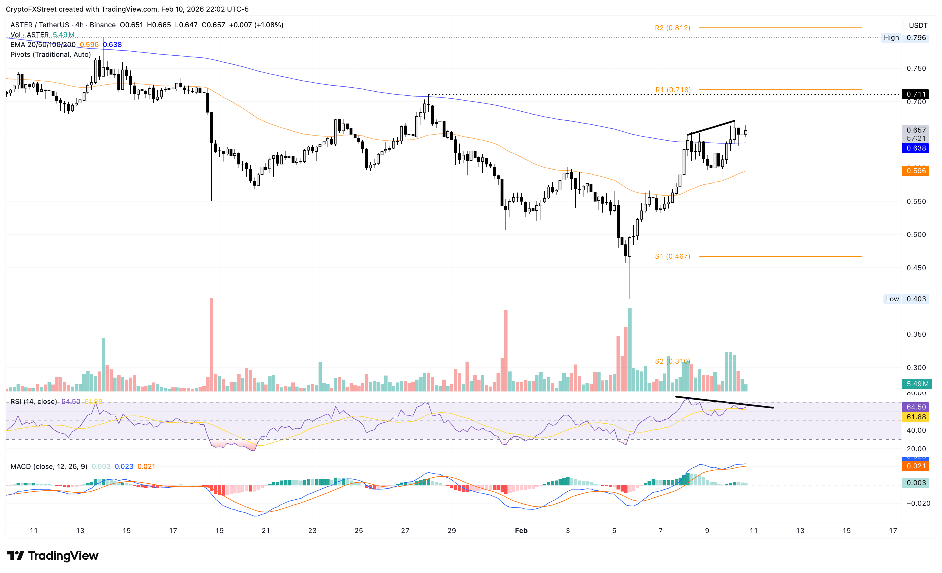 Biểu đồ giá ASTER/USDT trên khung thời gian 4 giờ.