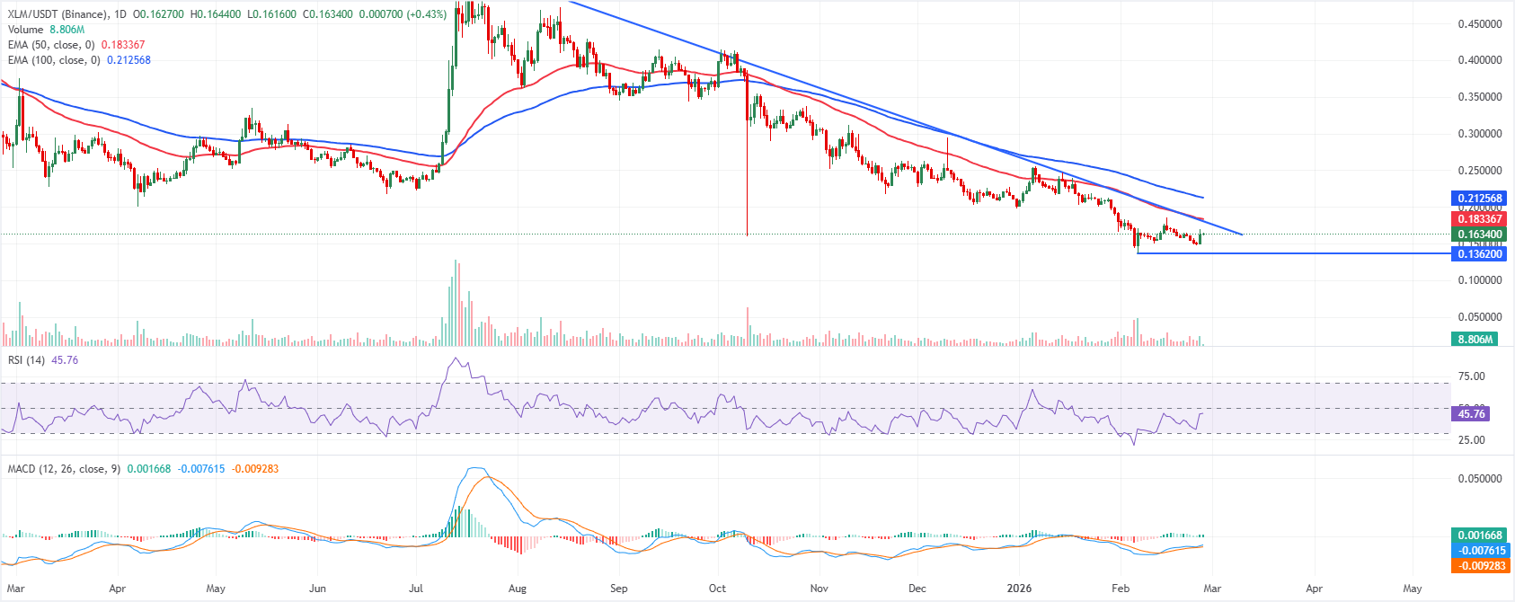 Dự báo giá Stellar: Đà phục hồi của XLM suy yếu khi tâm lý giảm giá vẫn tiếp diễn.