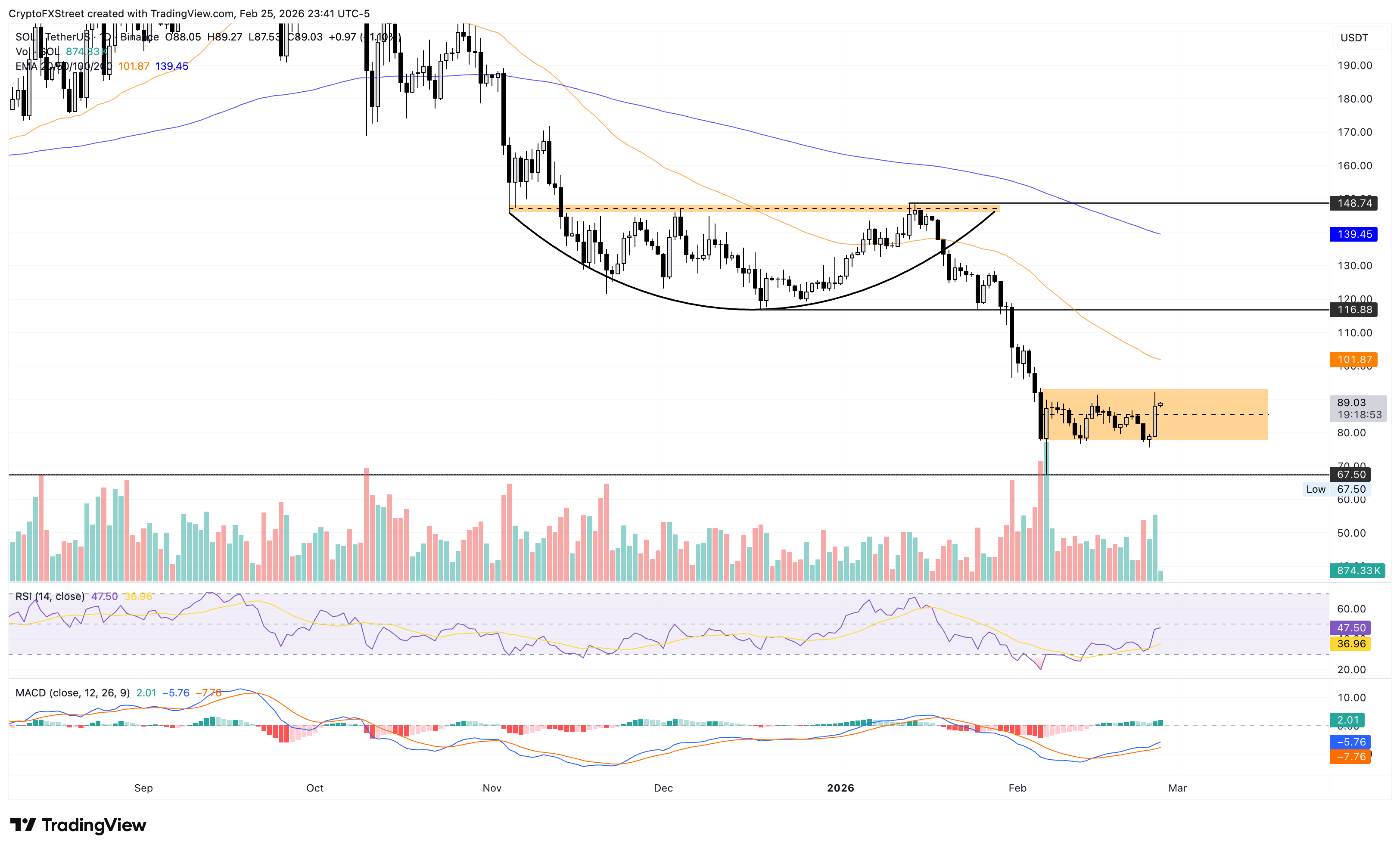 Biểu đồ giá SOL/USDT hàng ngày.
