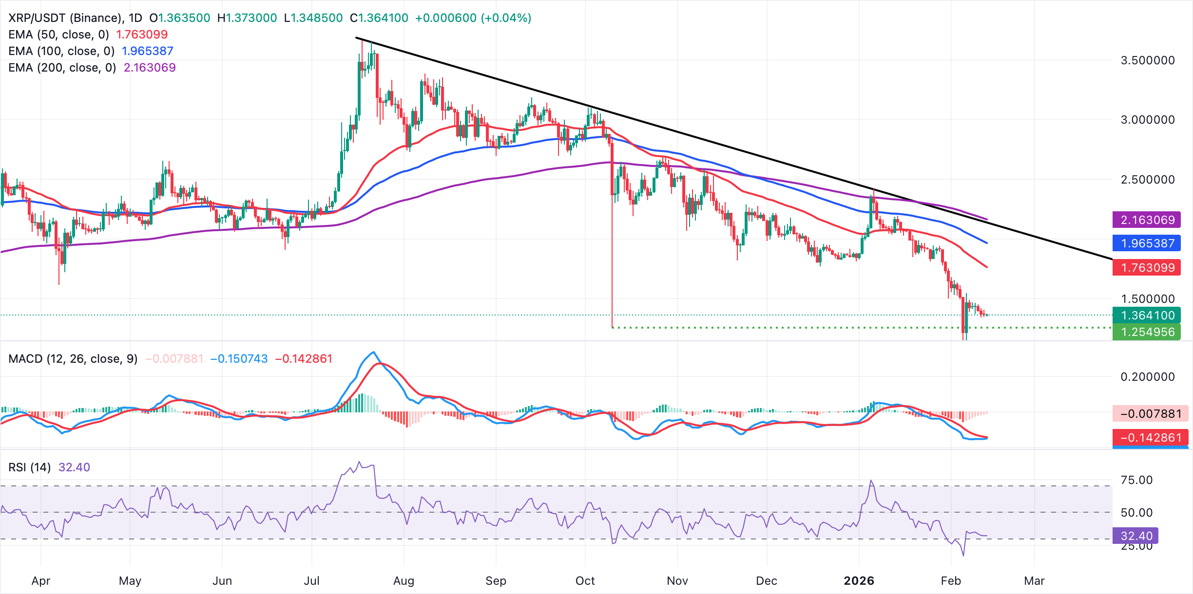 Dự báo giá Ripple: Có thể XRP đã chạm đáy.