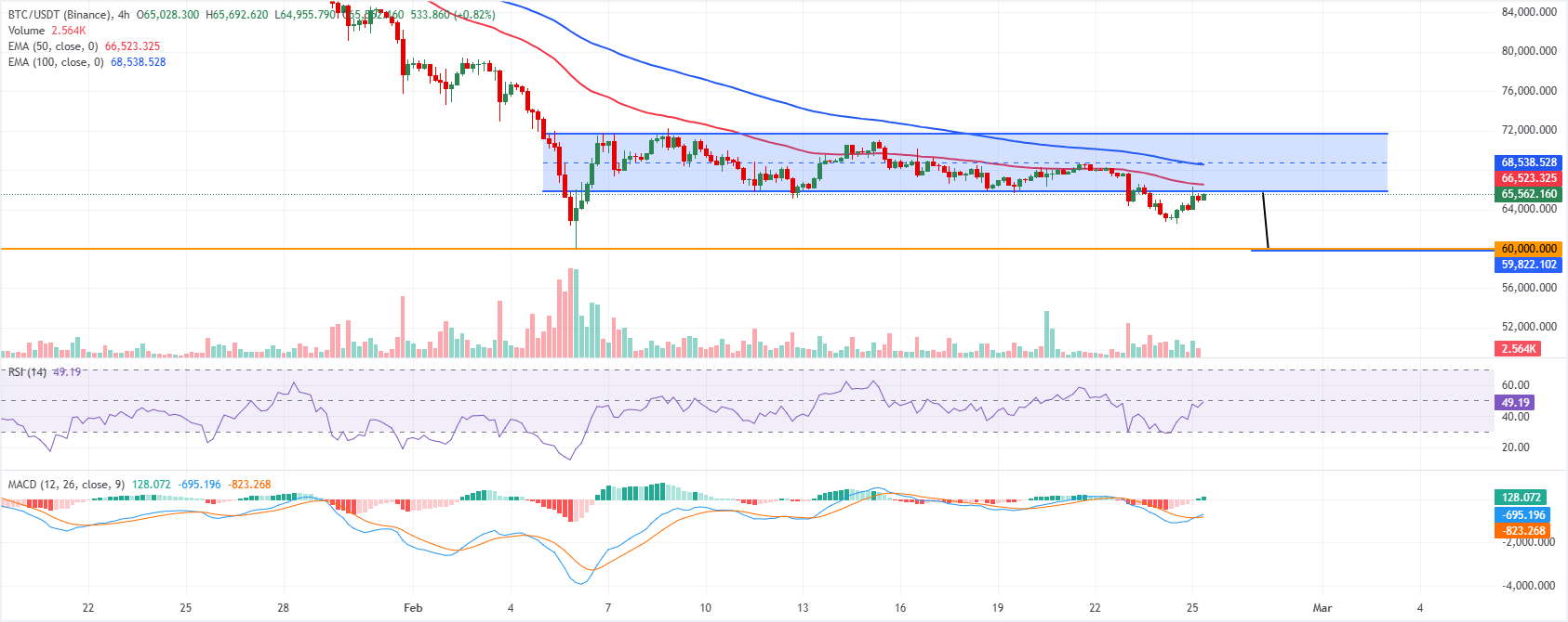 Dự báo giá Bitcoin: BTC phục hồi thận trọng sau bài phát biểu Thông điệp Liên bang của Trump