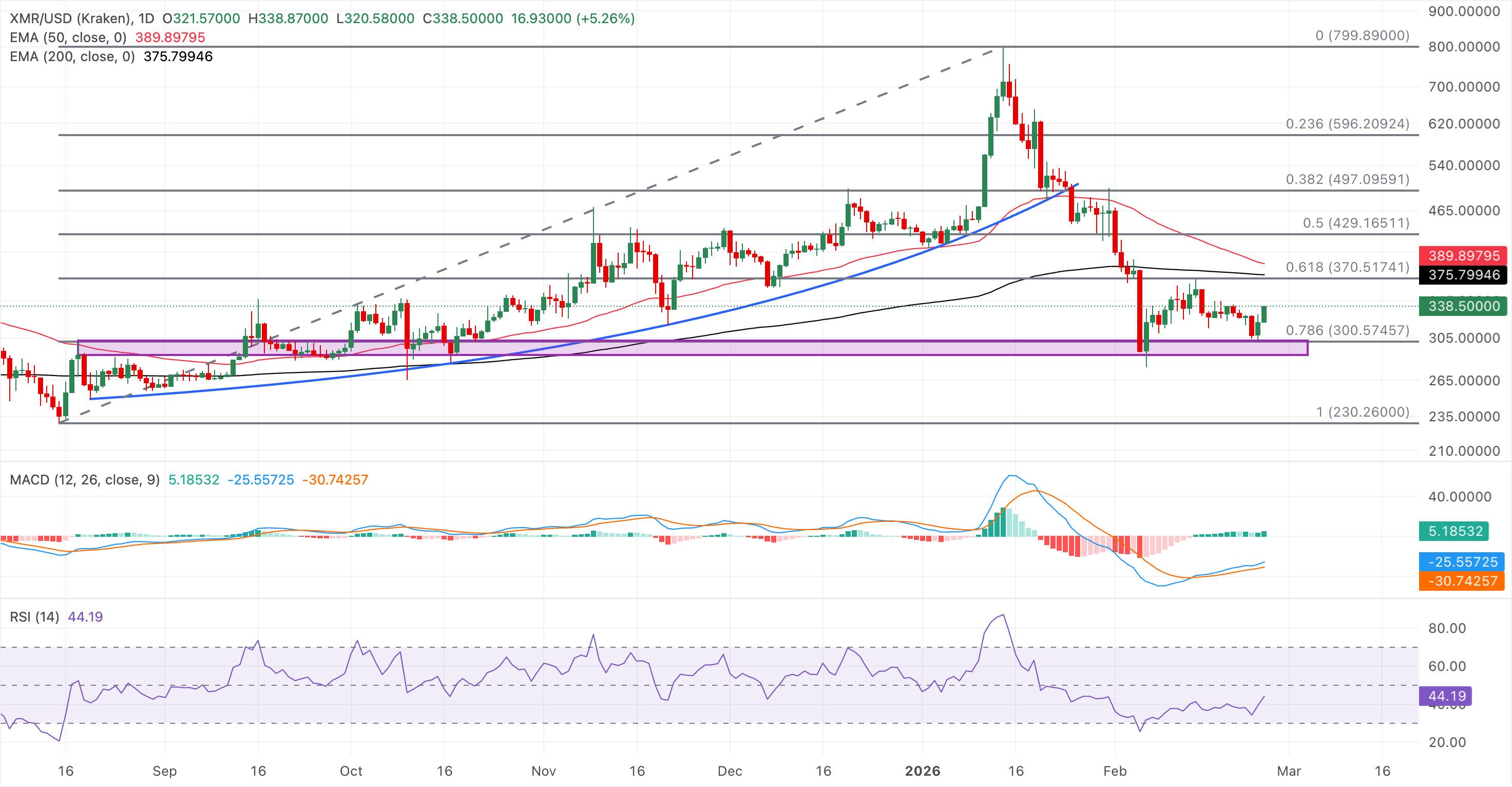 Biểu đồ giá XMR/USDT hàng ngày.