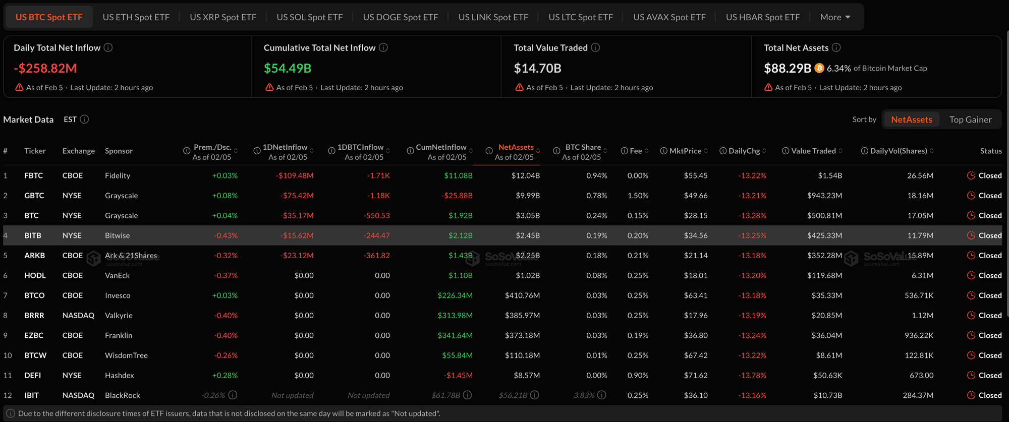 Dữ liệu về các quỹ ETF Bitcoin. Nguồn: Sosovalue