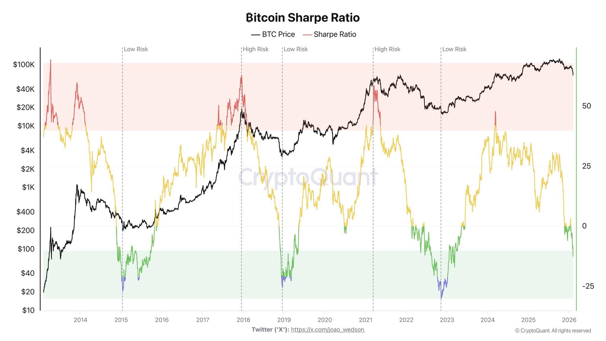 Tỷ lệ Sharpe của Bitcoin giảm xuống mức tương tự như các đáy thị trường trước đây.