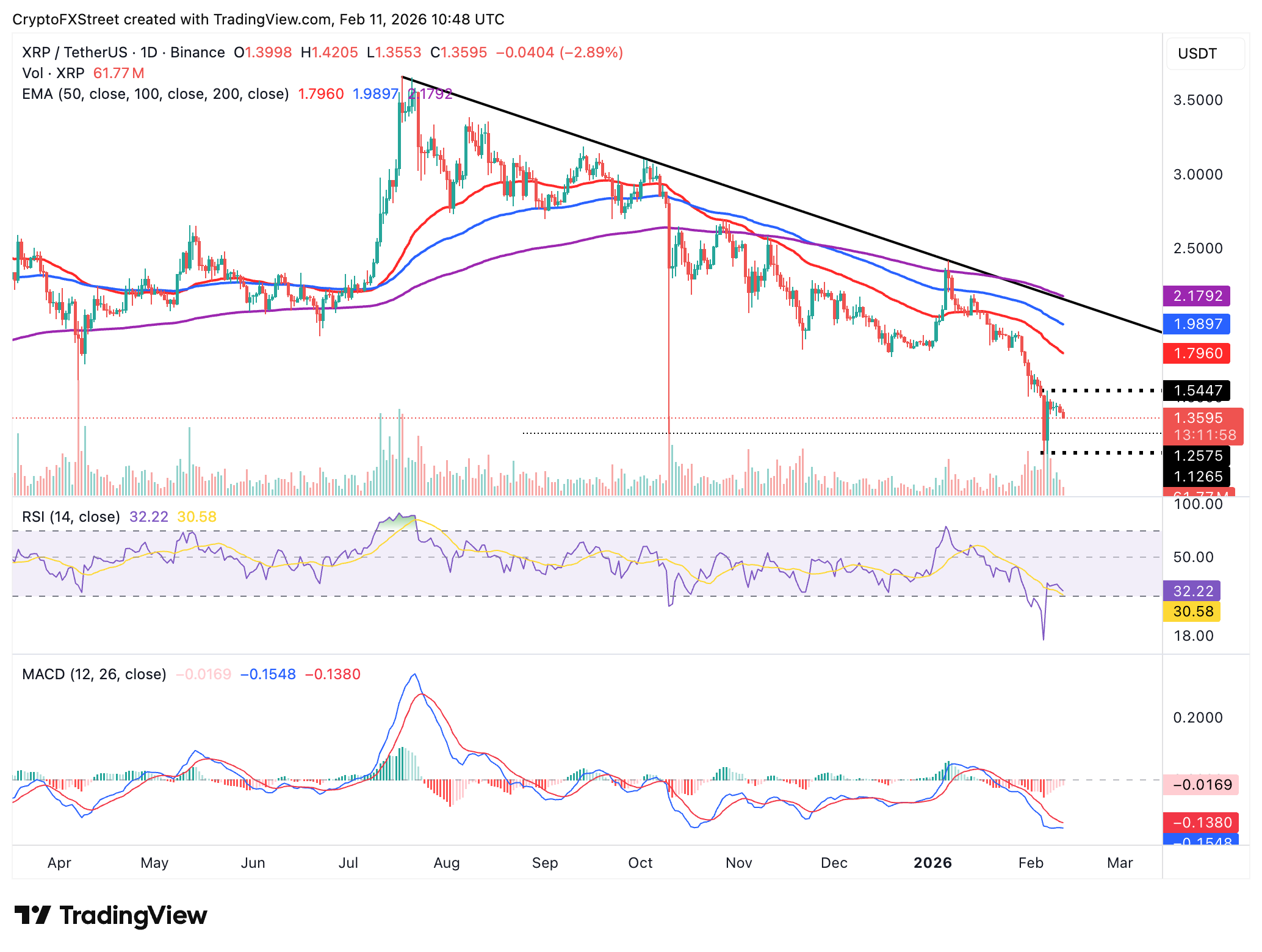 Đợt bán tháo XRP tiếp tục diễn biến mạnh mẽ trong bối cảnh nhà đầu tư cá nhân yếu thế và tâm lý né tránh rủi ro.