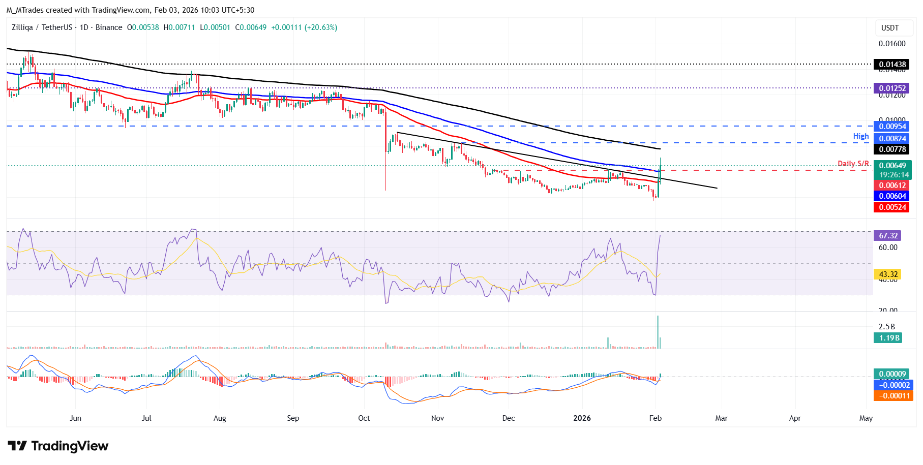Biểu đồ ZIL/USDT hàng ngày