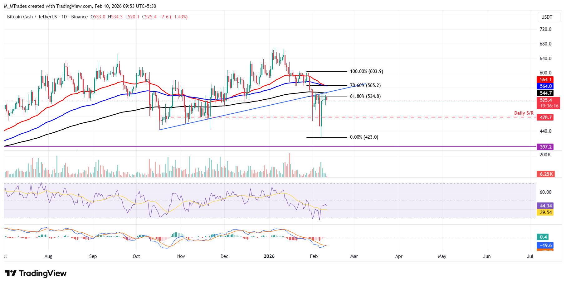 Biểu đồ BCH/USDT hàng ngày