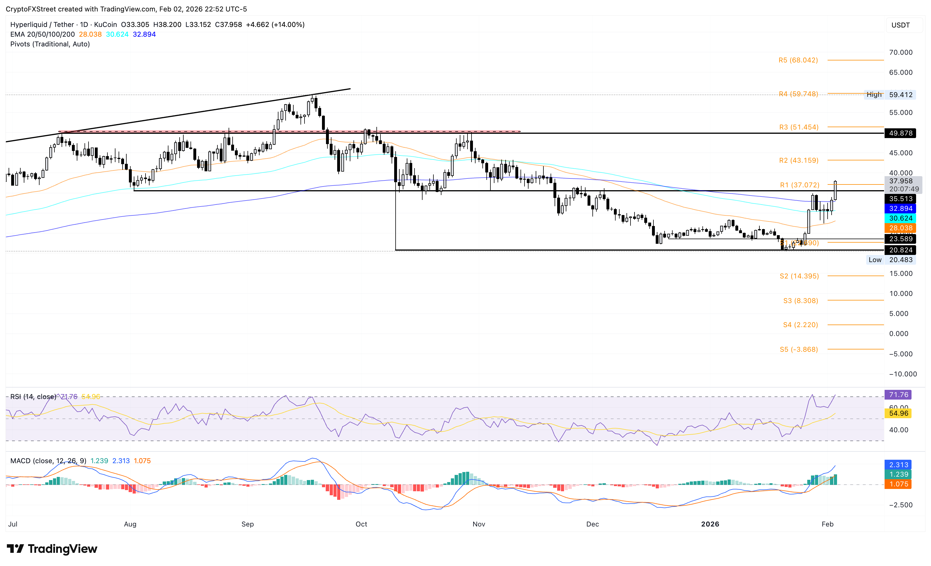 Biểu đồ giá HYPE/USDT hàng ngày.
