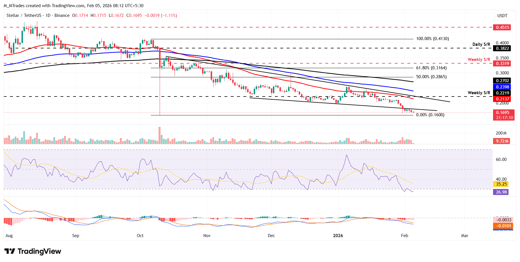 Biểu đồ XLM/USDT hàng ngày