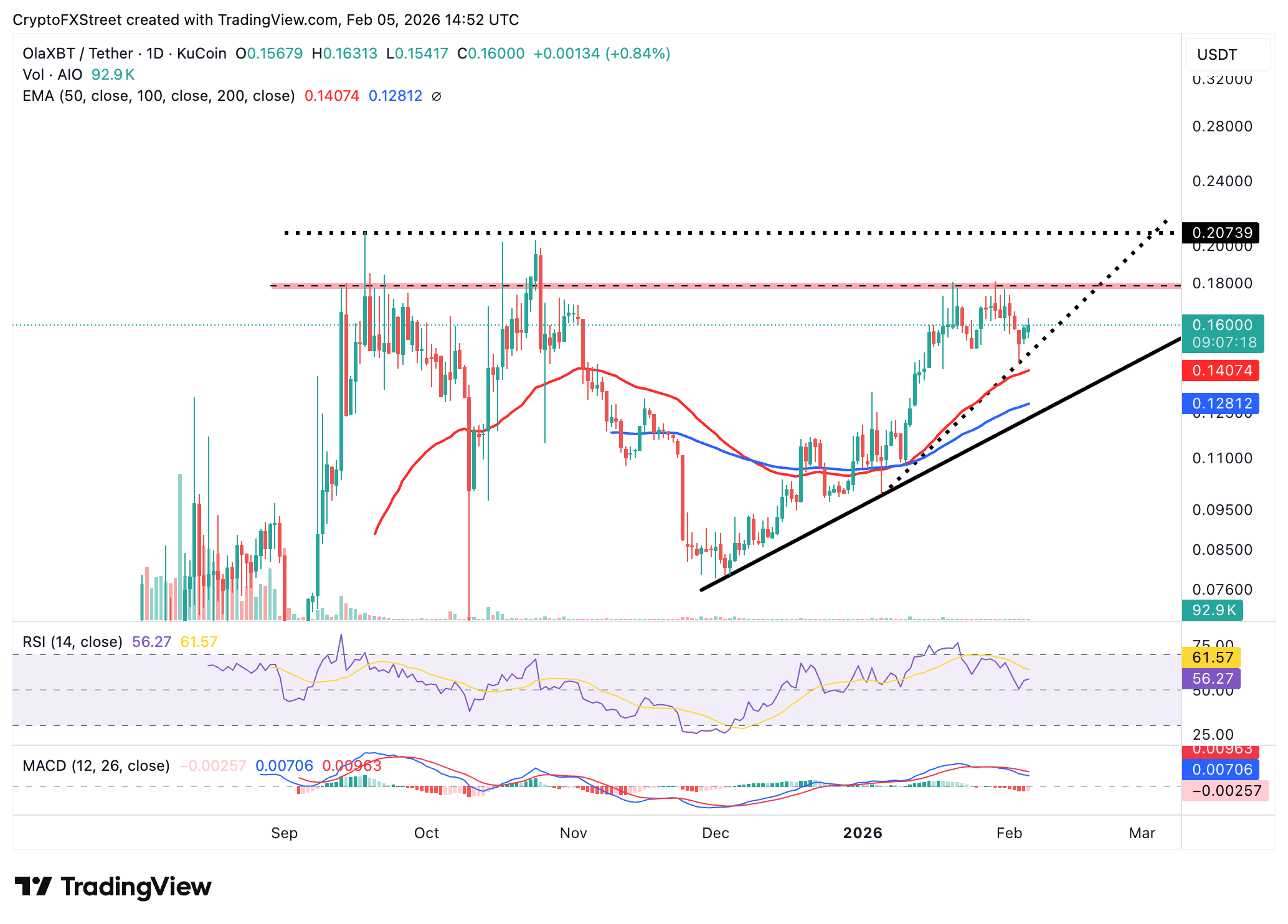 Các token AI AWE Network và OlaXBT tiếp tục tăng giá khi đợt bán tháo tiền điện tử diễn ra mạnh mẽ.