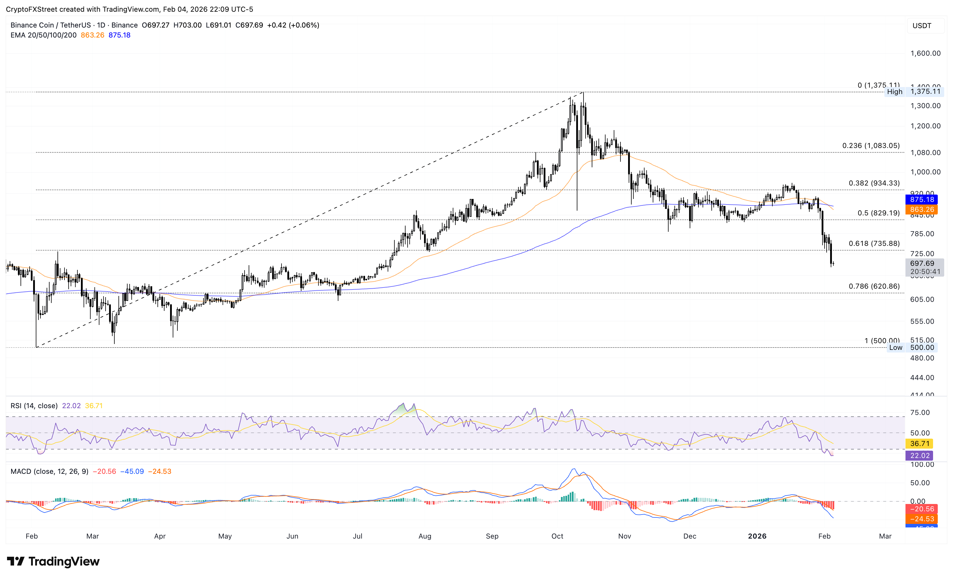 Biểu đồ logarit hàng ngày của BNB/USDT.