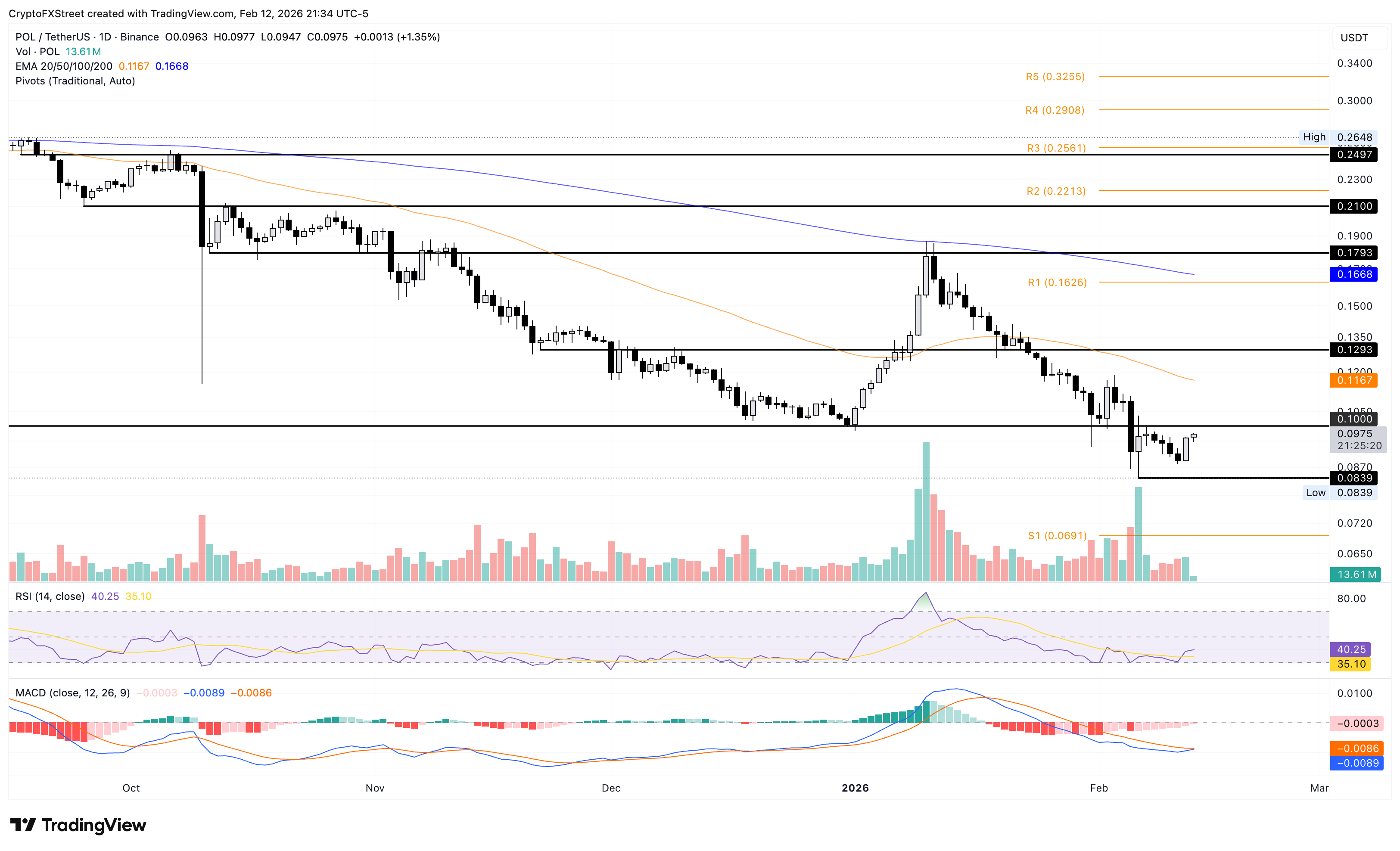 Biểu đồ logarit hàng ngày của POL/USDT.