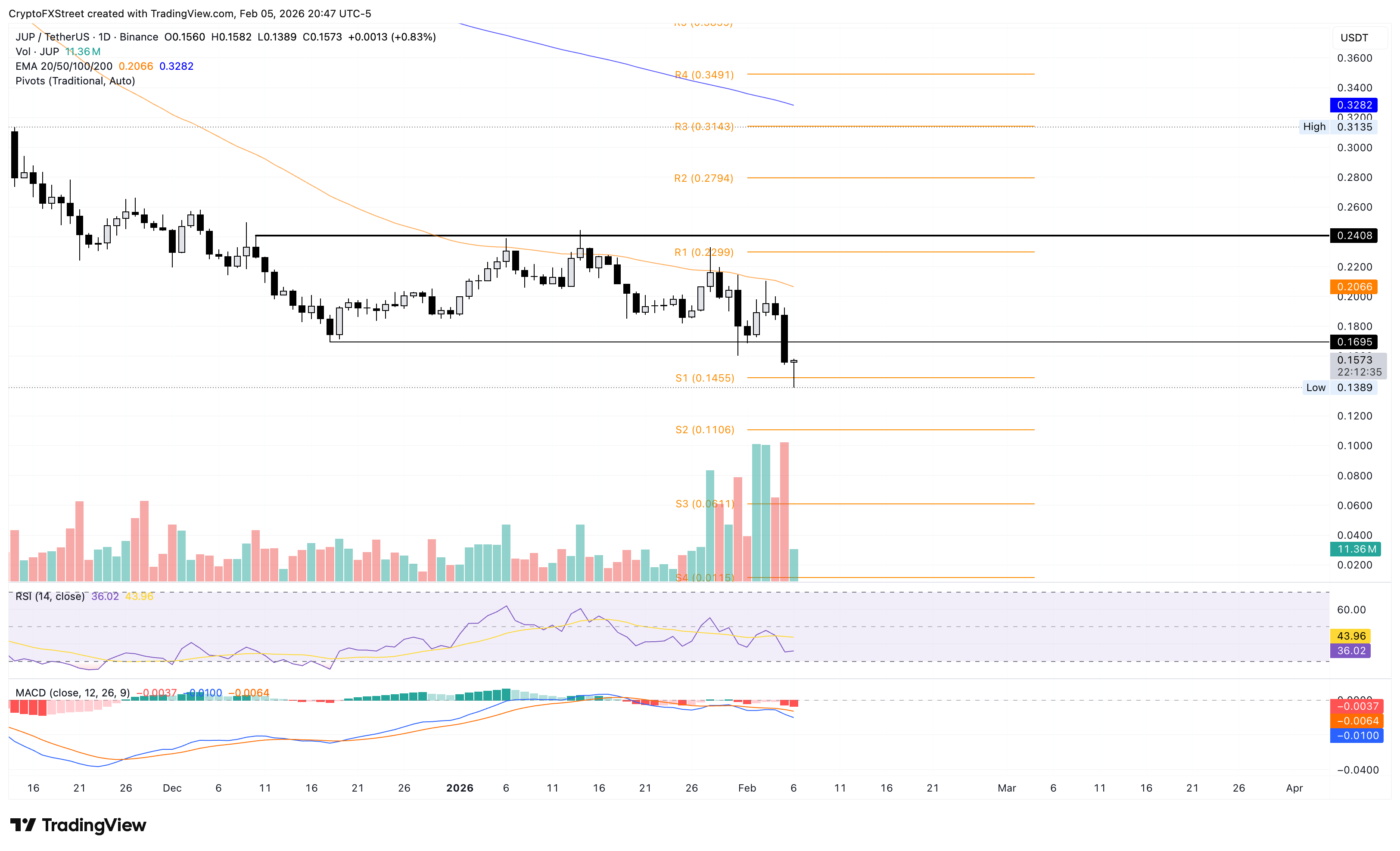Biểu đồ giá JUP/USDT hàng ngày.